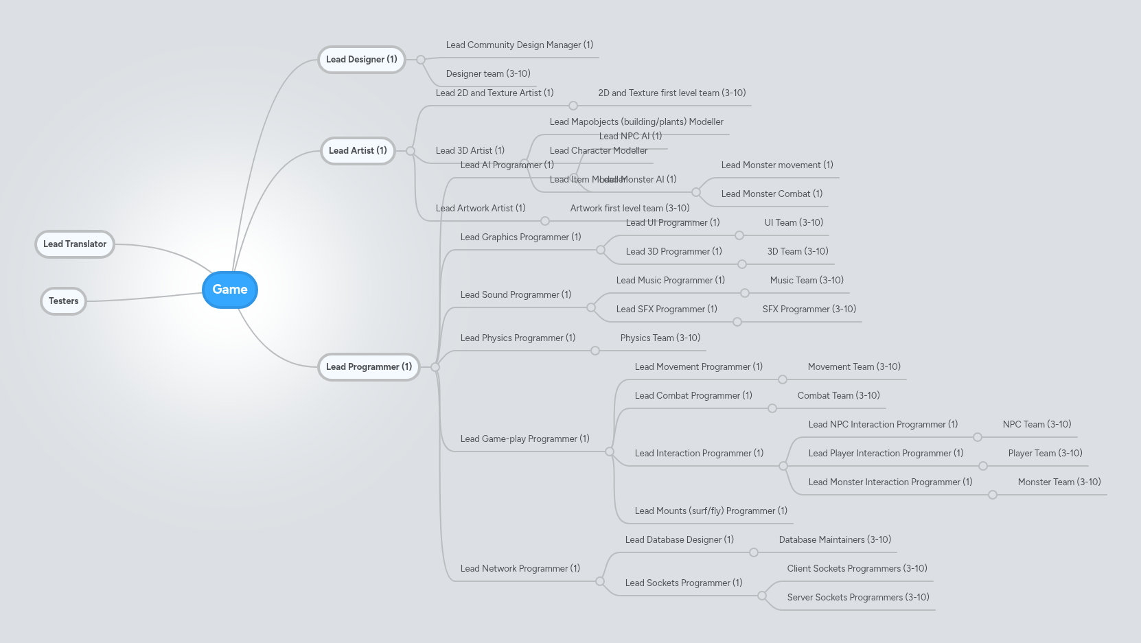 Game | MindMeister Mind Map
