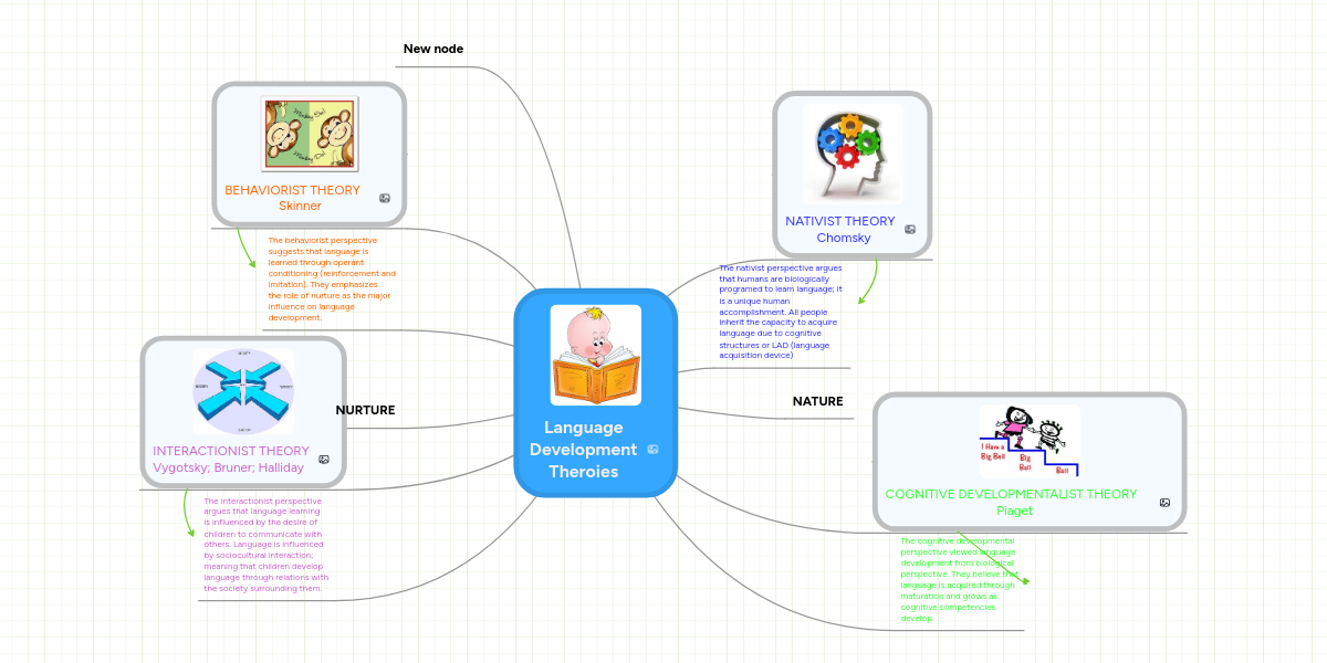 Language Development Concept Map Language Development Theroies | Mindmeister Mind Map