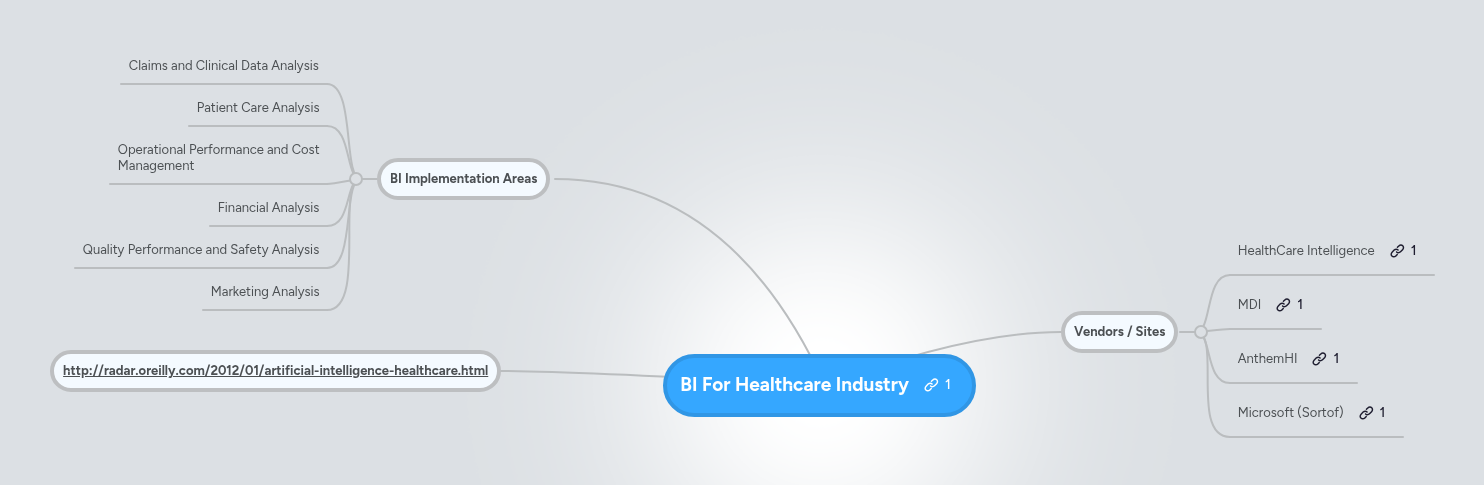 BI For Healthcare Industry | MindMeister Mind map
