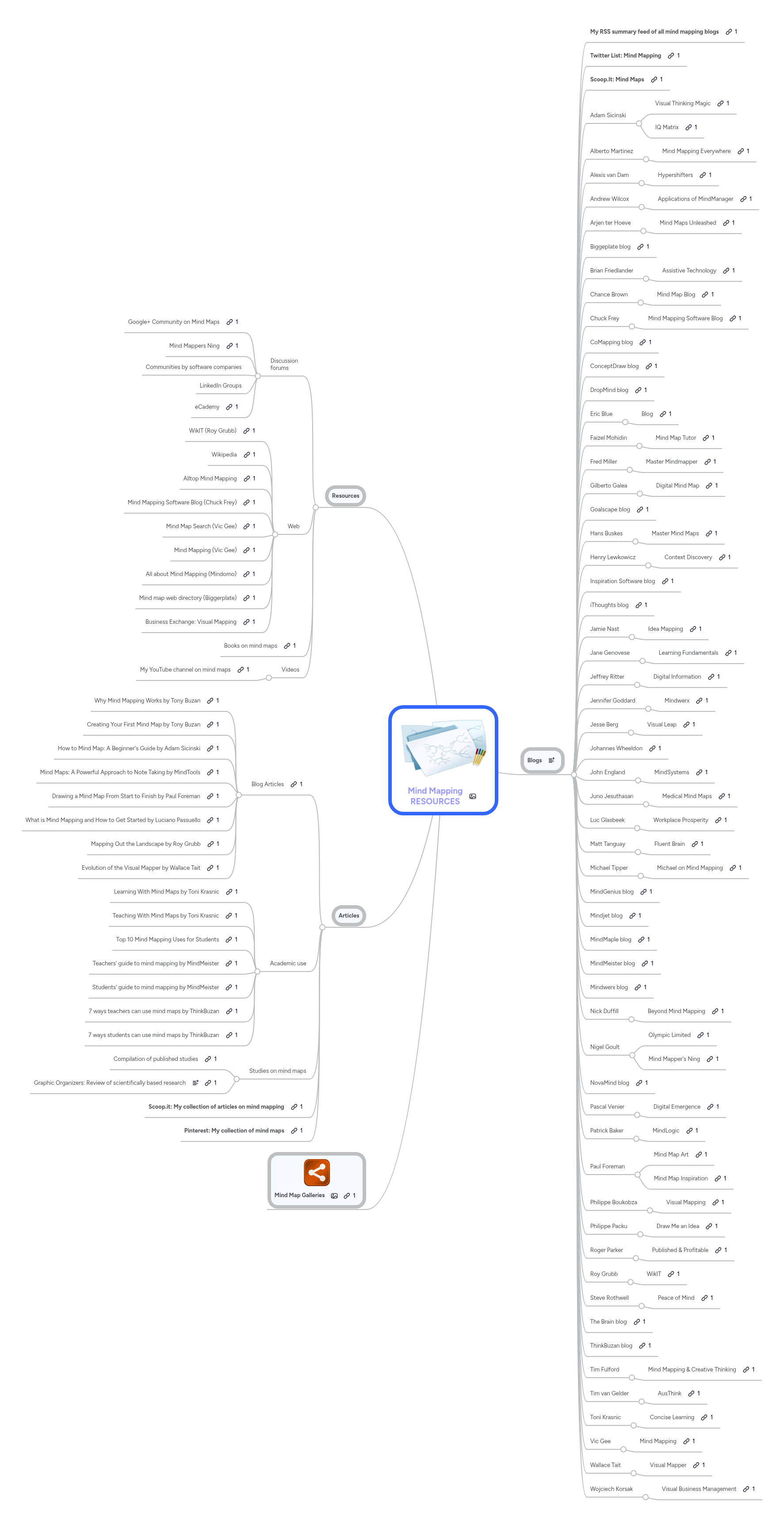 Mind Mapping RESOURCES | MindMeister Mind map