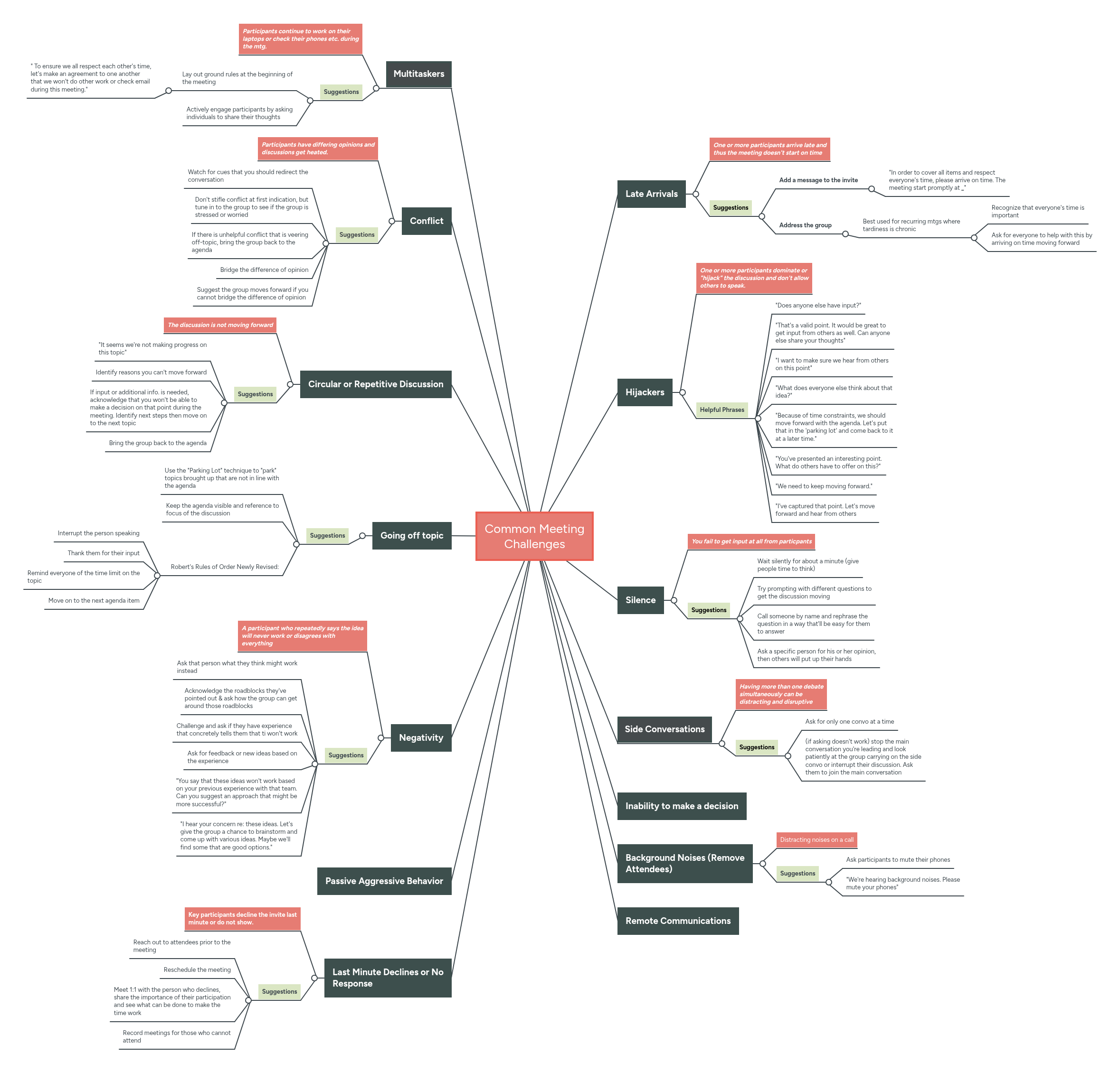 Common Meeting Challenges | MindMeister Mind Map