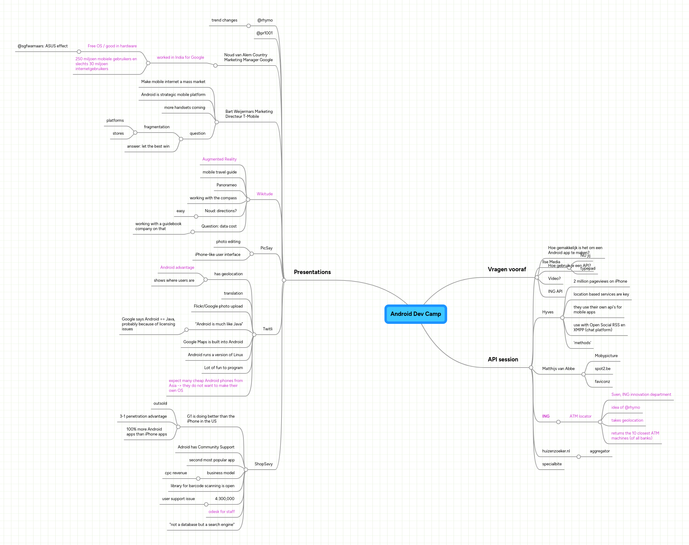 Android Dev Camp | MindMeister Mind map