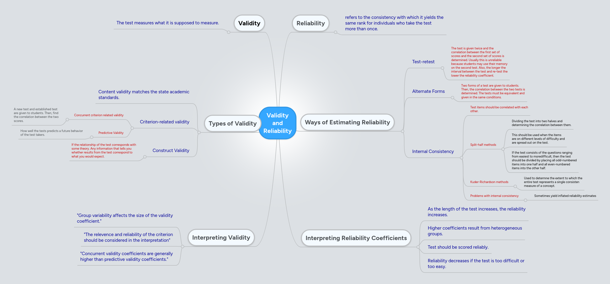 Validity and Reliability | MindMeister Mind Map