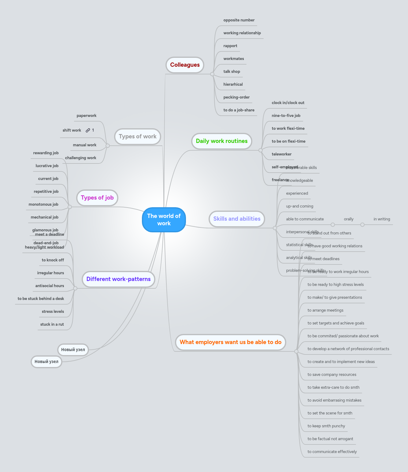 The world of work | MindMeister Mind map