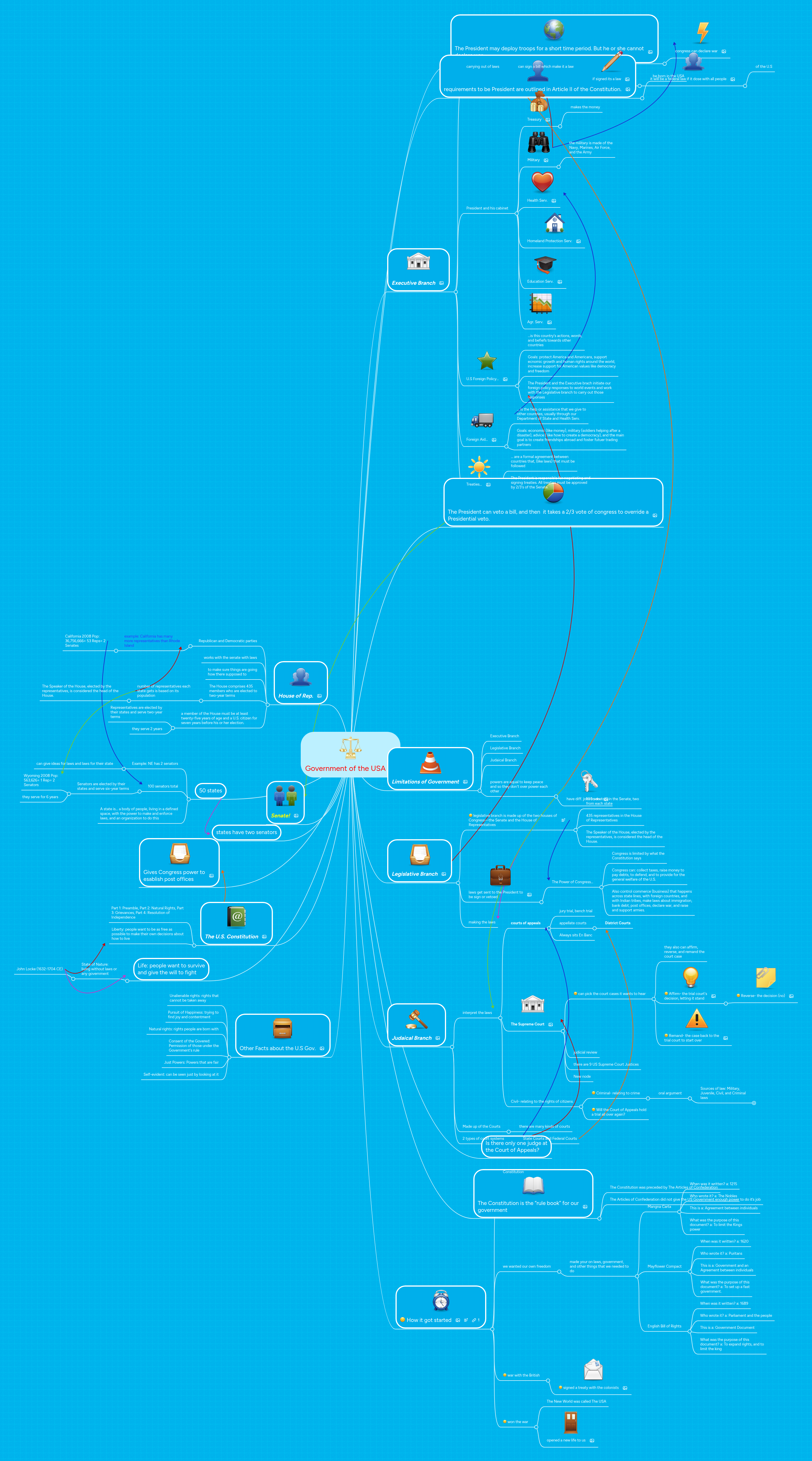 Government of the USA | MindMeister Mind map