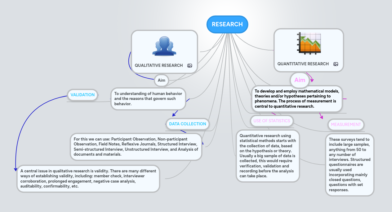 RESEARCH | MindMeister Mind map