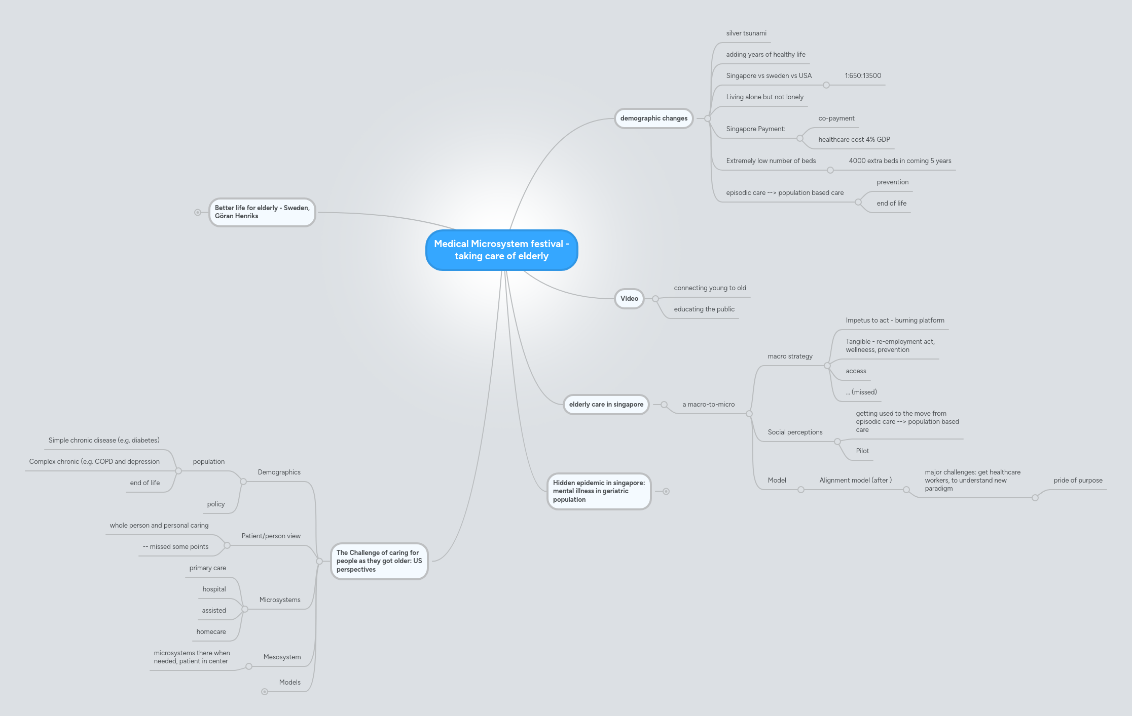 Medical Microsystem festival - taking care of eld... | MindMeister Mind map
