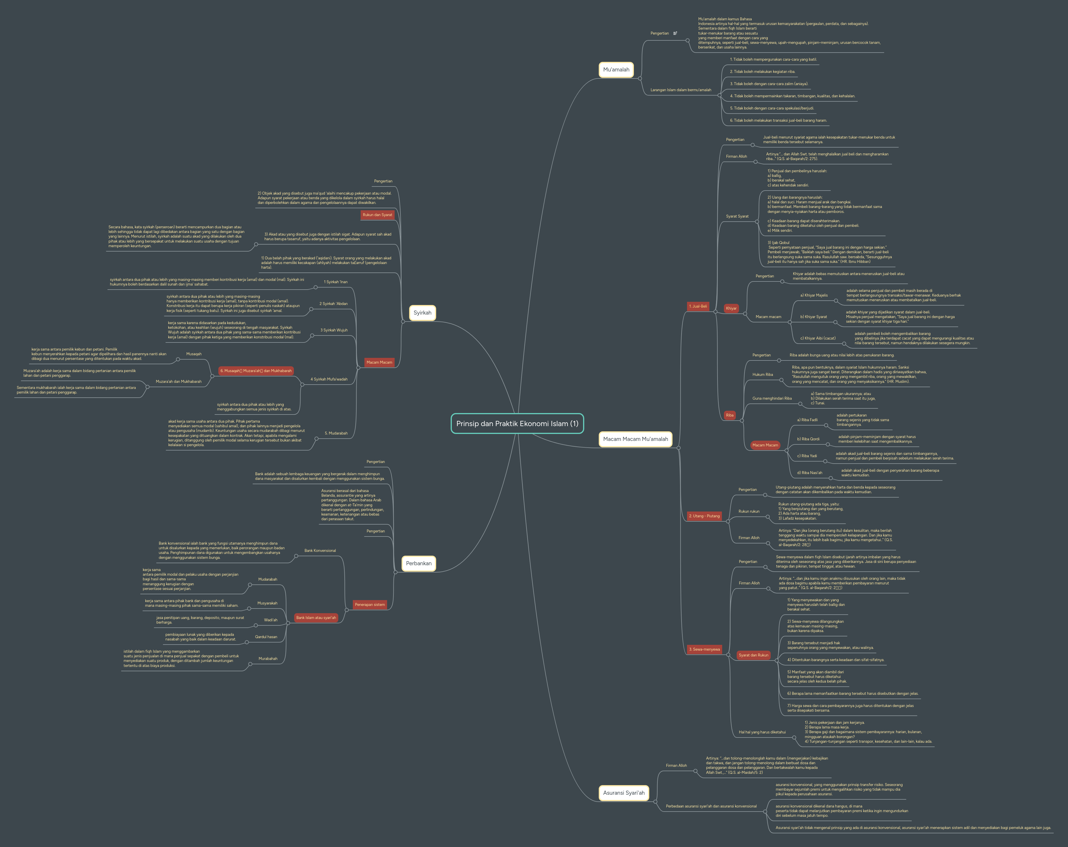 Prinsip Dan Praktik Ekonomi Islam 1 Mindmeister Mind Map