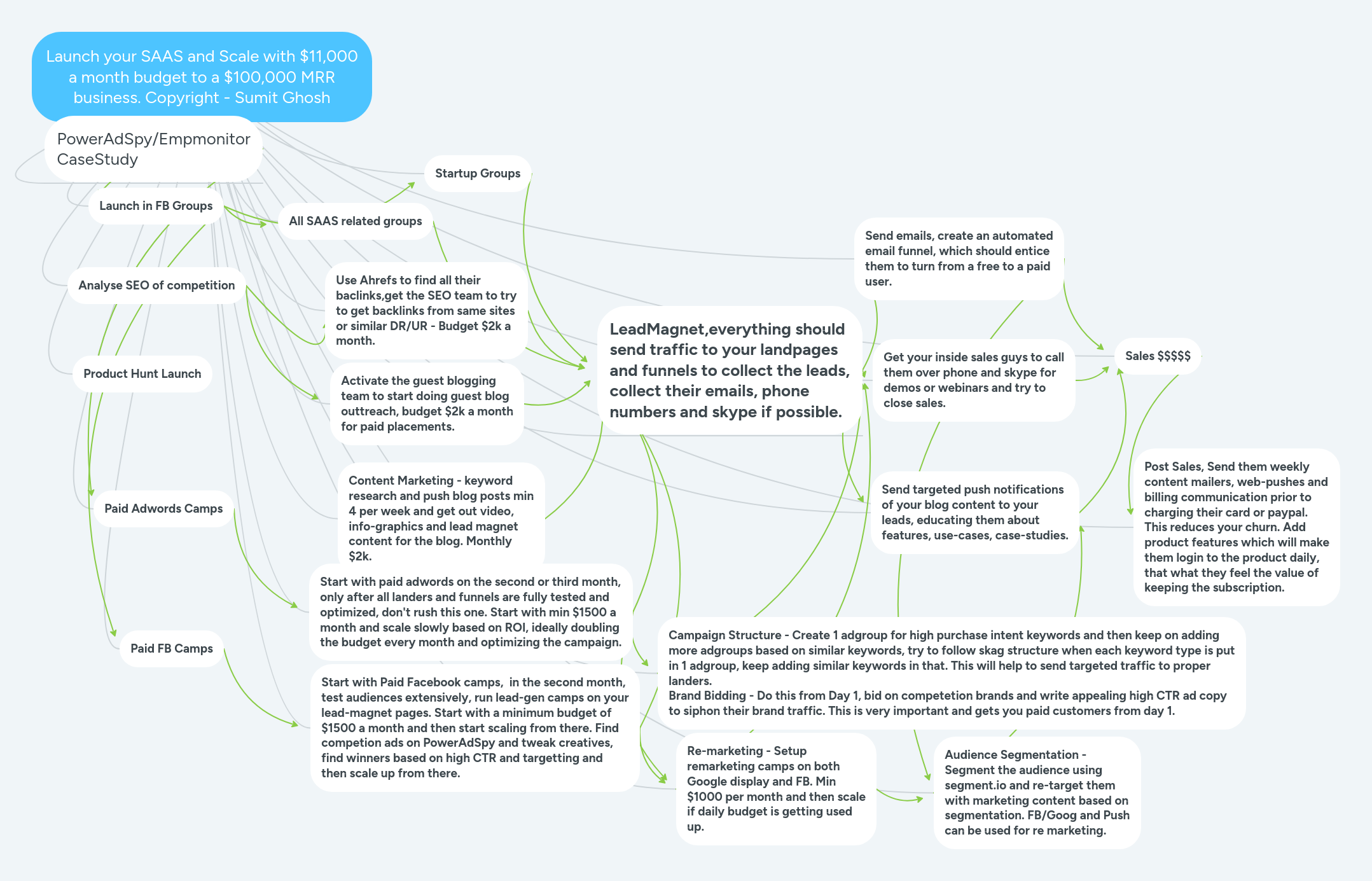 Launch your SAAS and Scale with $11,000 a month b... | MindMeister Mind map