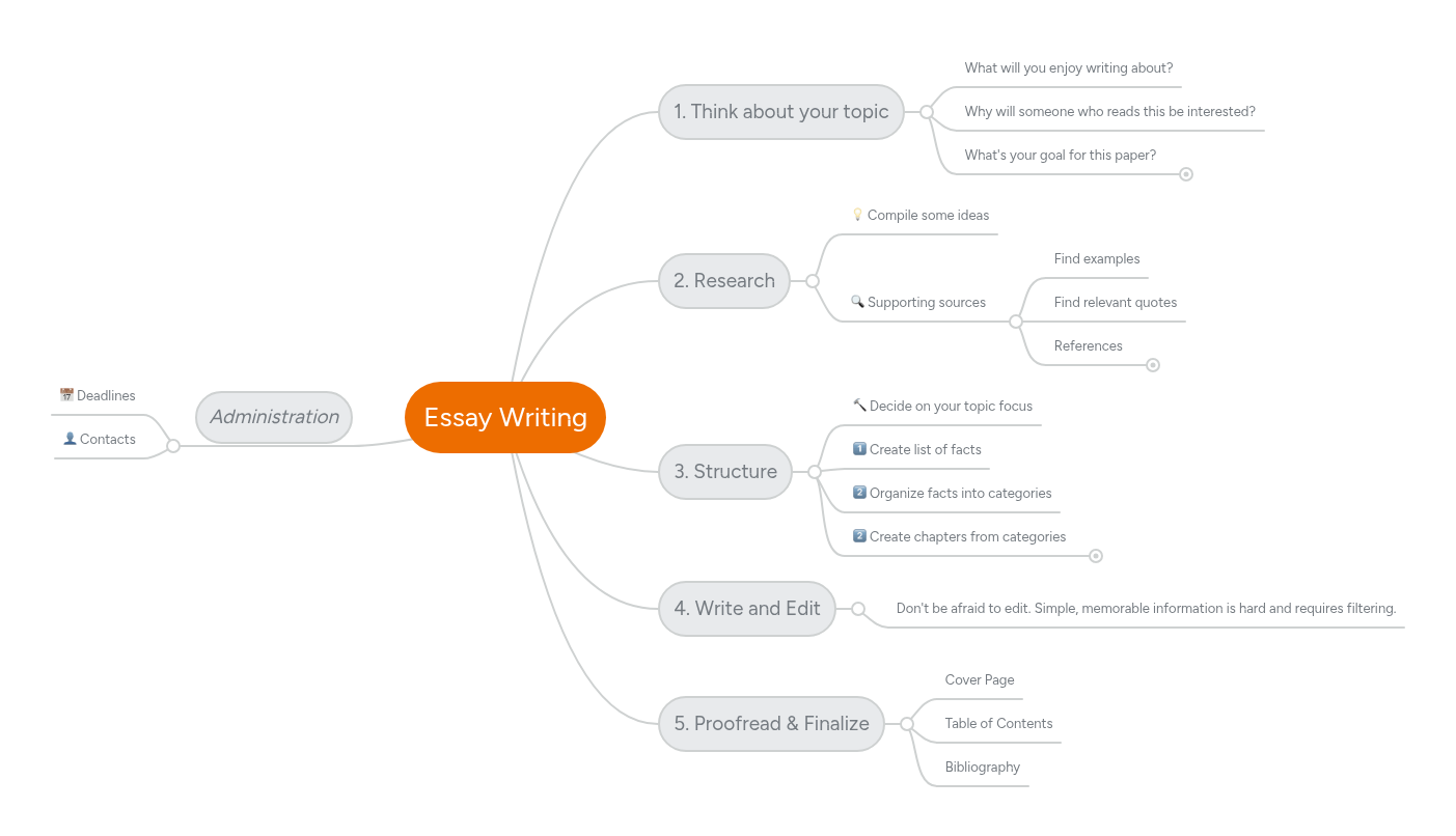 Essay Writing | MindMeister Mind map