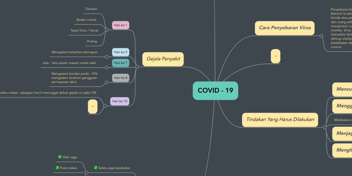 Covid 19 Mindmeister Mind Map