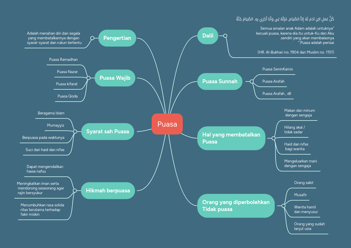 Puasa Mindmeister Mind Map