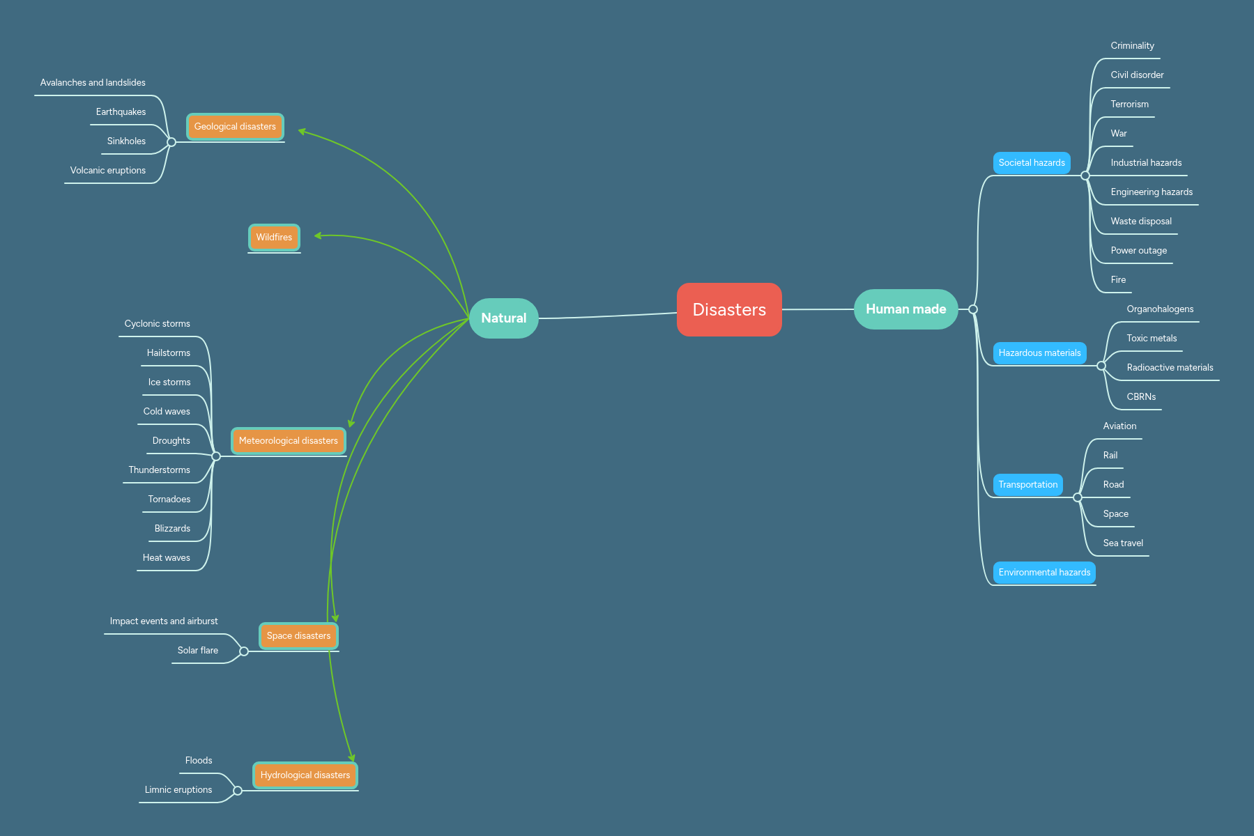 Disasters | MindMeister Mind map