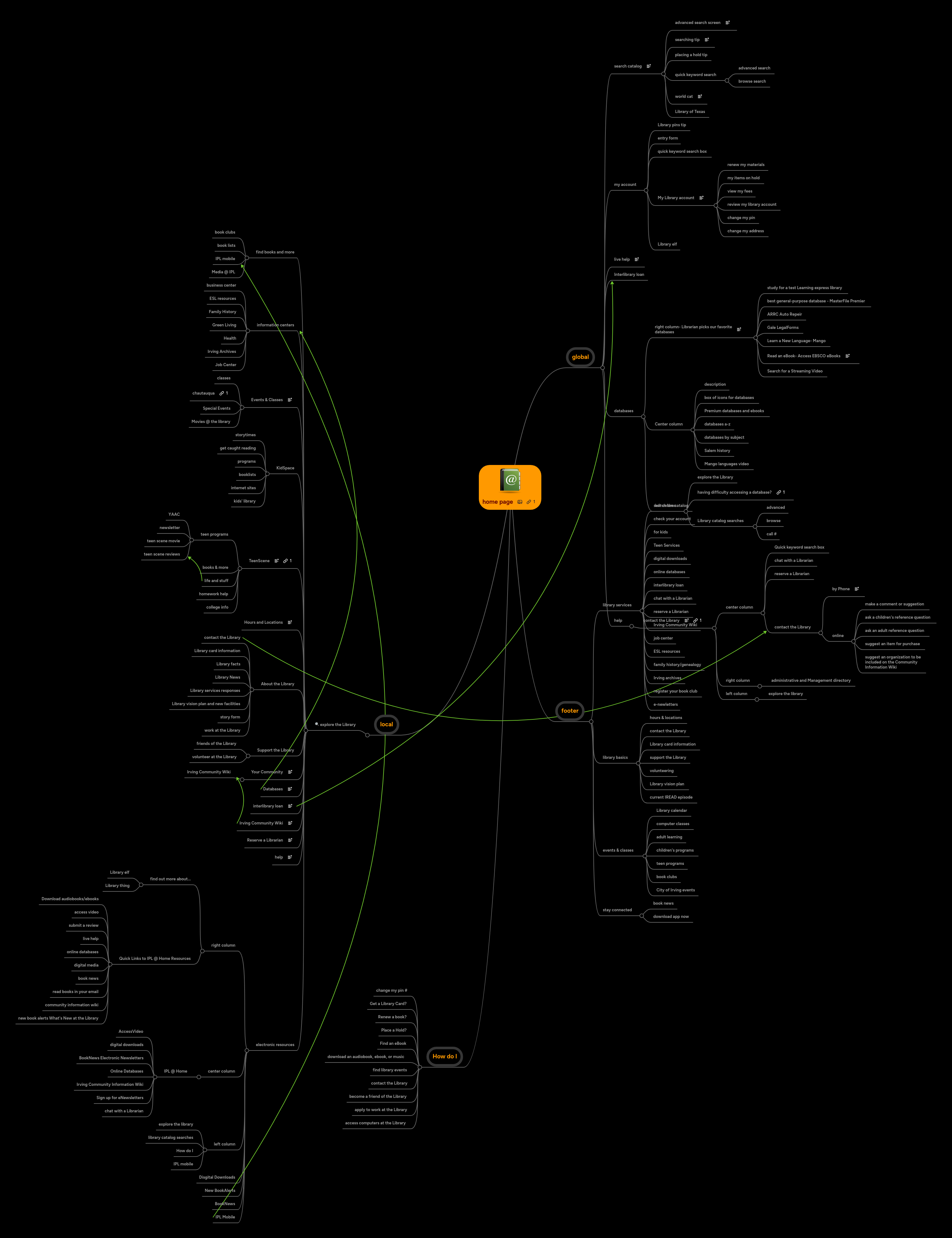 home page | MindMeister Mind Map