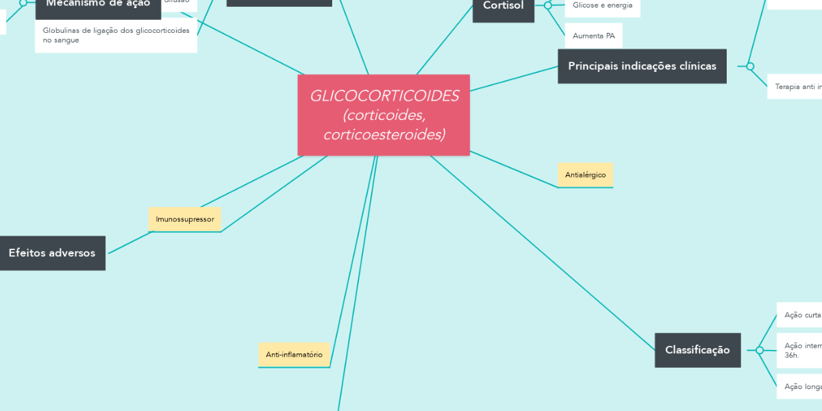 GLICOCORTICOIDES (corticoides, corticoesteroides) | MindMeister Mapa Mental