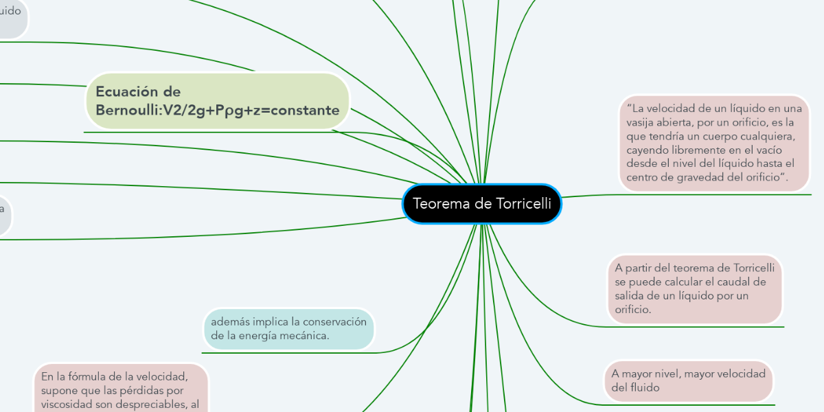 Teorema de Torricelli | MindMeister Mapa Mental