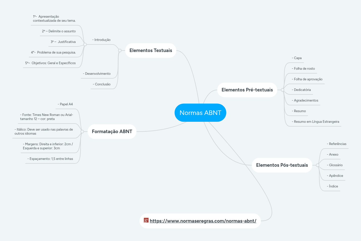 Normas ABNT | MindMeister Mapa mental