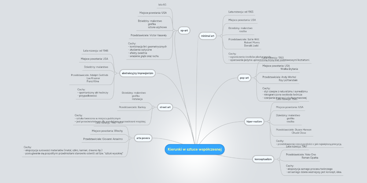 Przedstaw Na Mapie Myśli Główne Kierunki We Współczesnej Sztuce Kierunki w sztuce współczesnej | MindMeister Mind Map