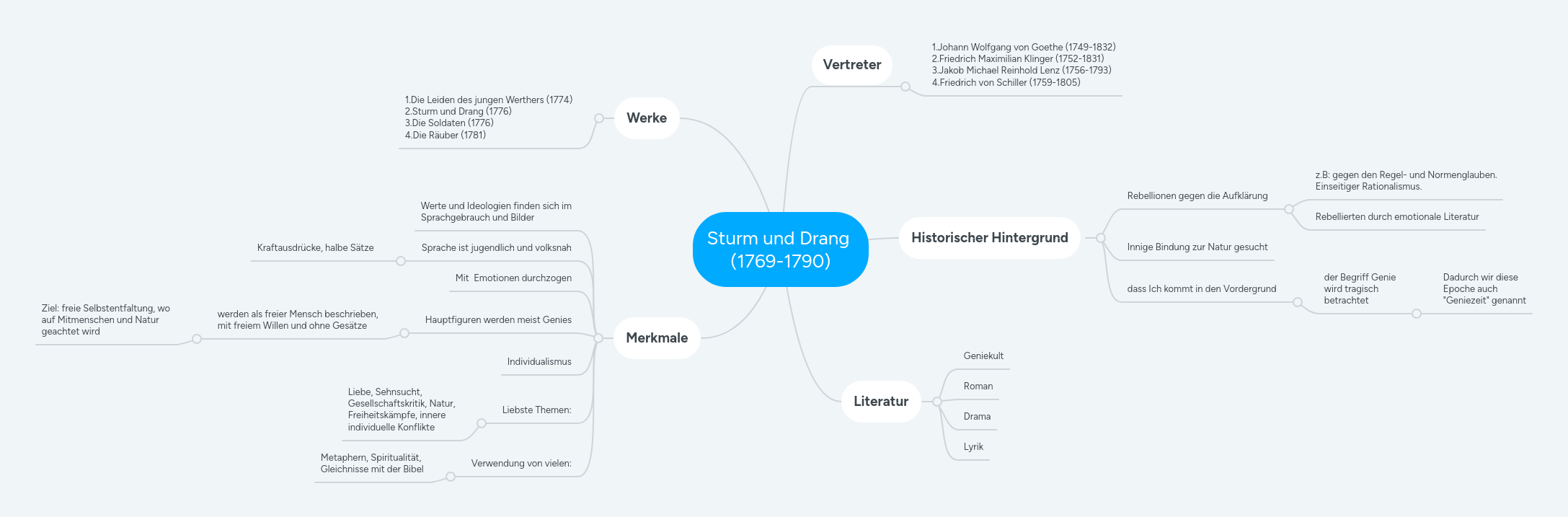 Mindmap Sturm Und Drang