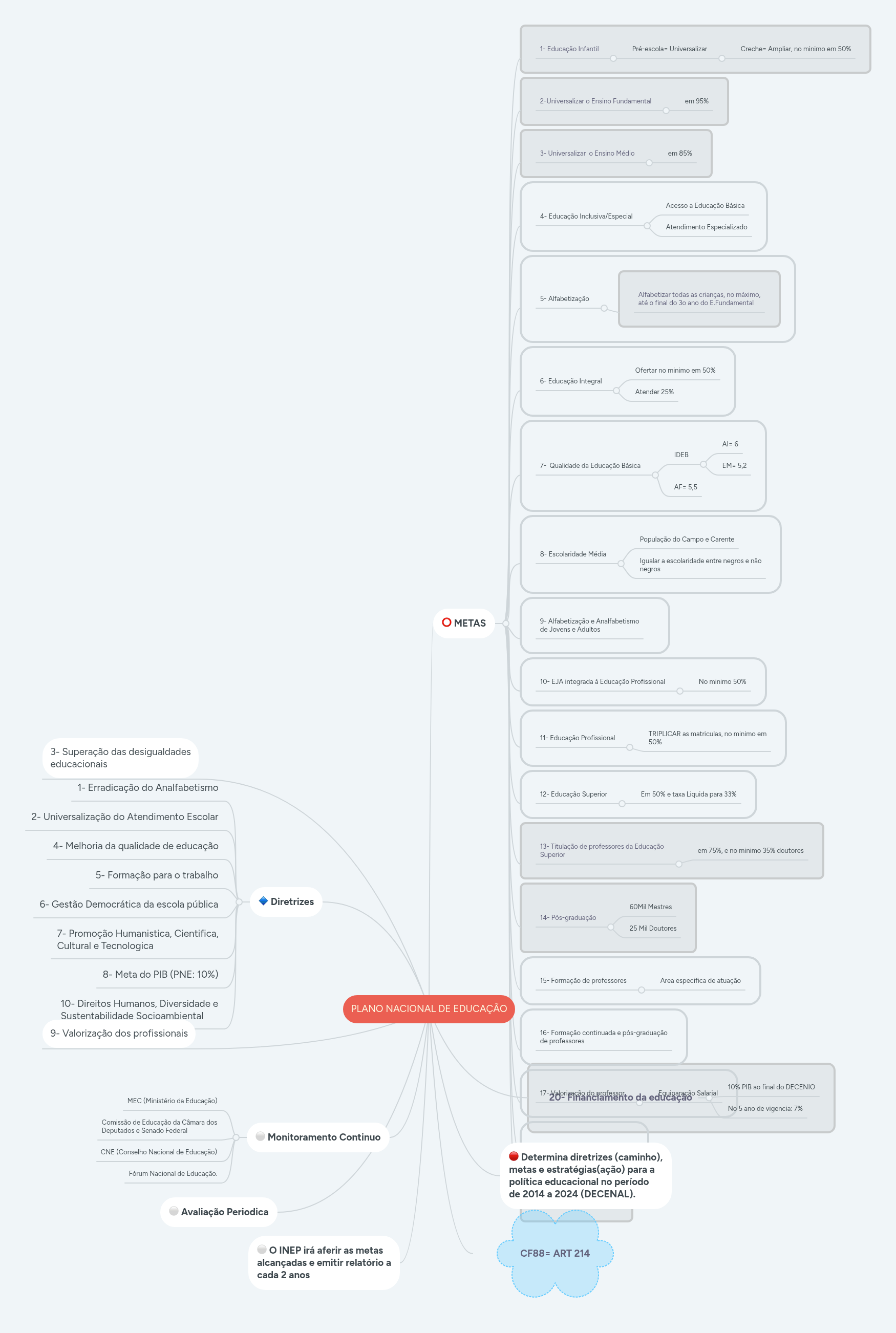 PLANO NACIONAL DE EDUCAÇÃO | MindMeister Mapa mental