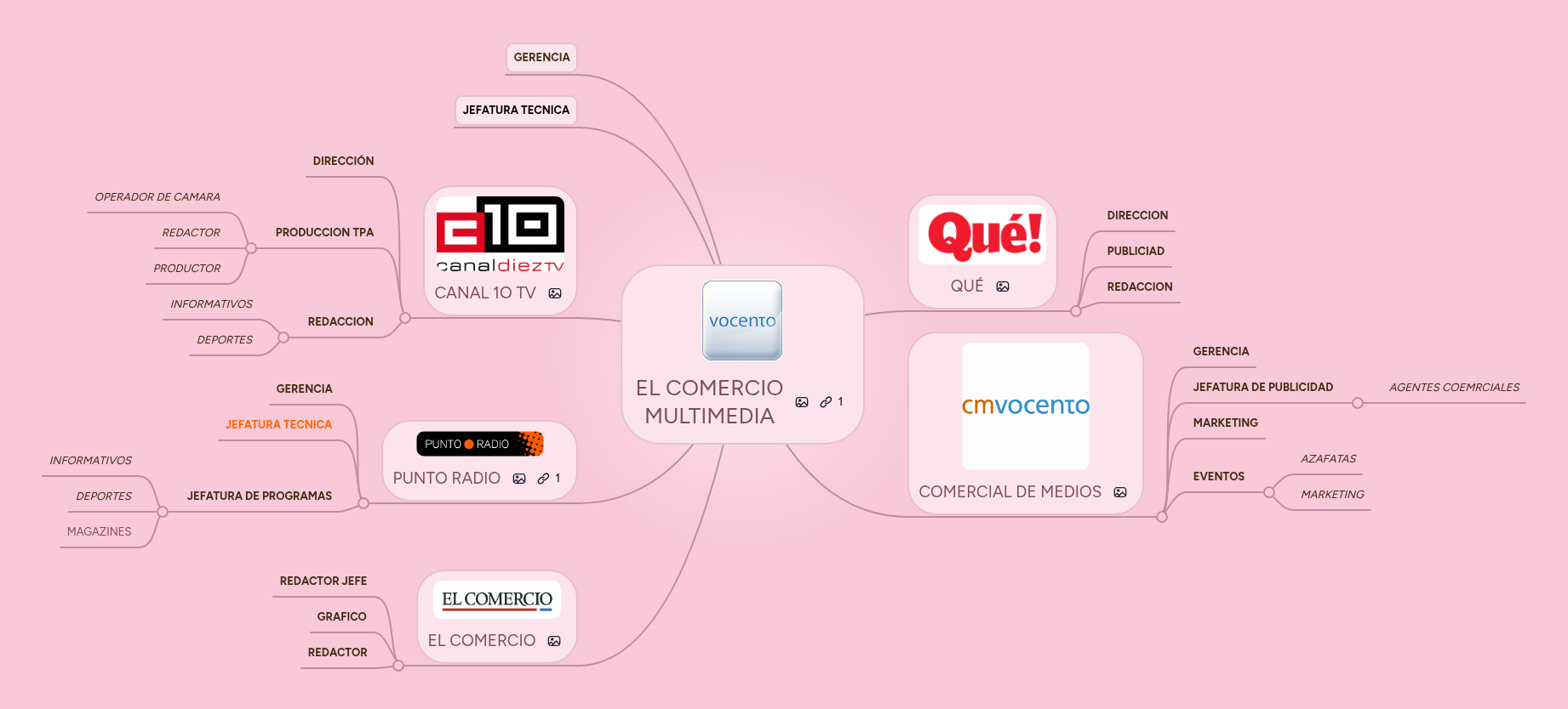 EL COMERCIO MULTIMEDIA | MindMeister Mapa Mental
