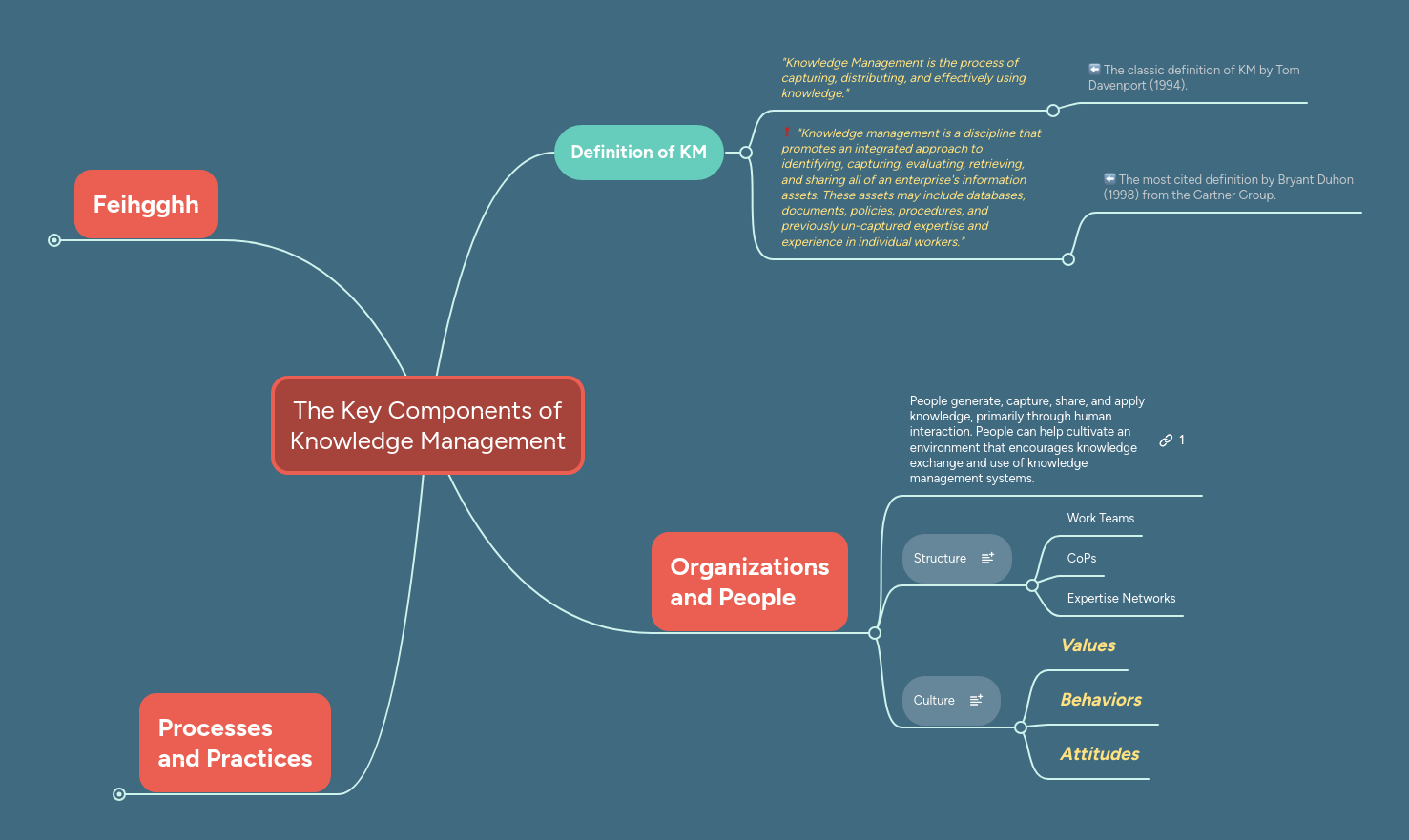 The Key Components of Knowledge Management | MindMeister Mind Map