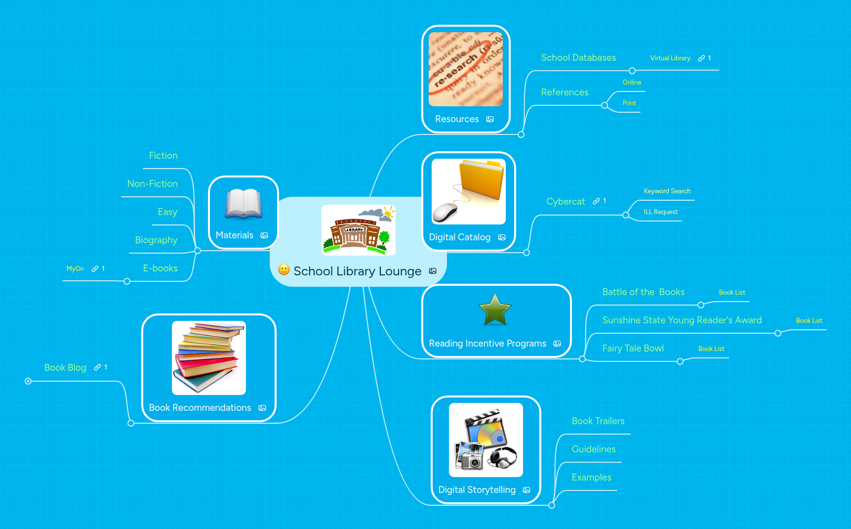 School Library Lounge | MindMeister Mind map