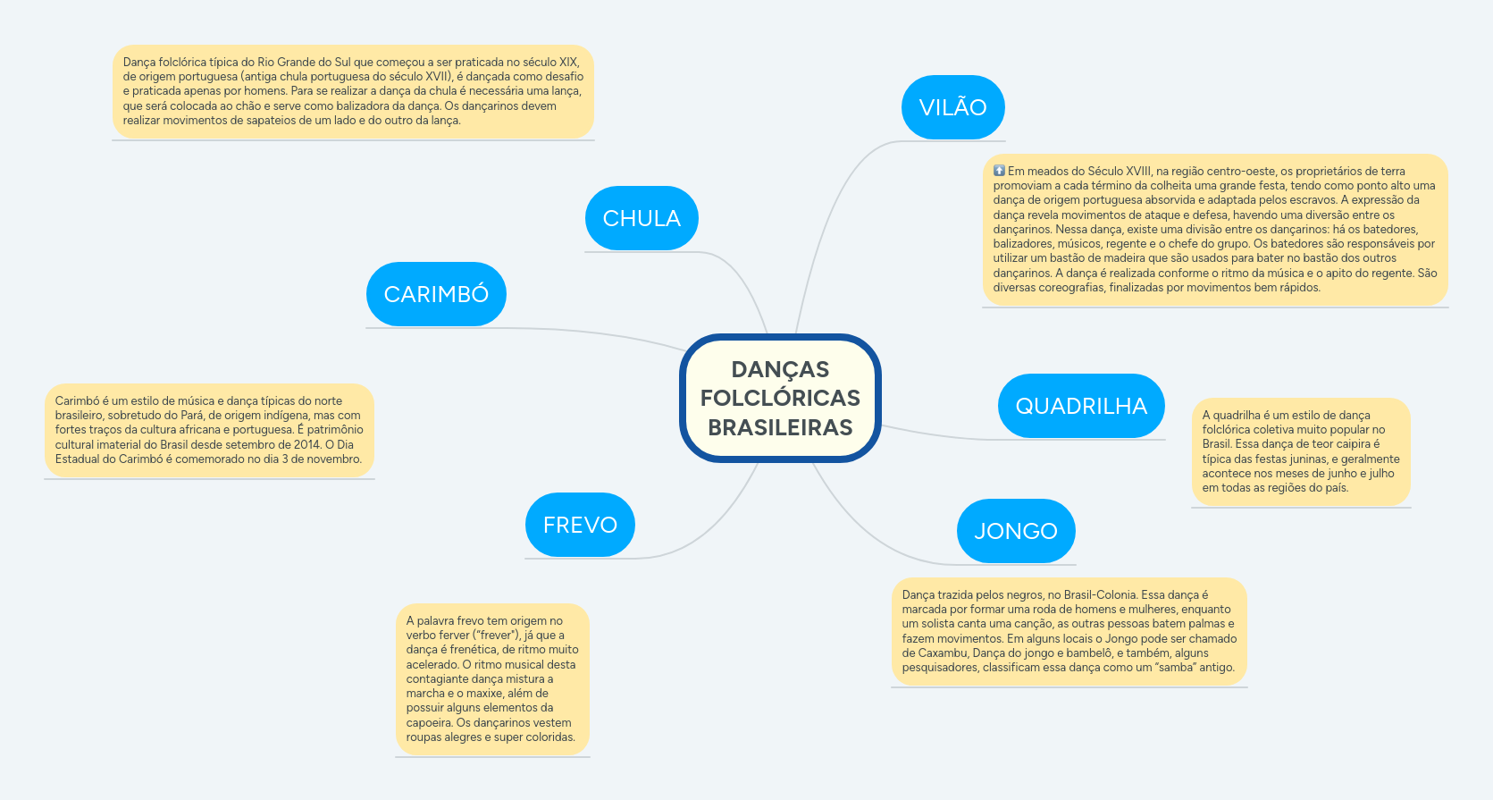 DANÇAS FOLCLÓRICAS BRASILEIRAS | MindMeister Mapa mental