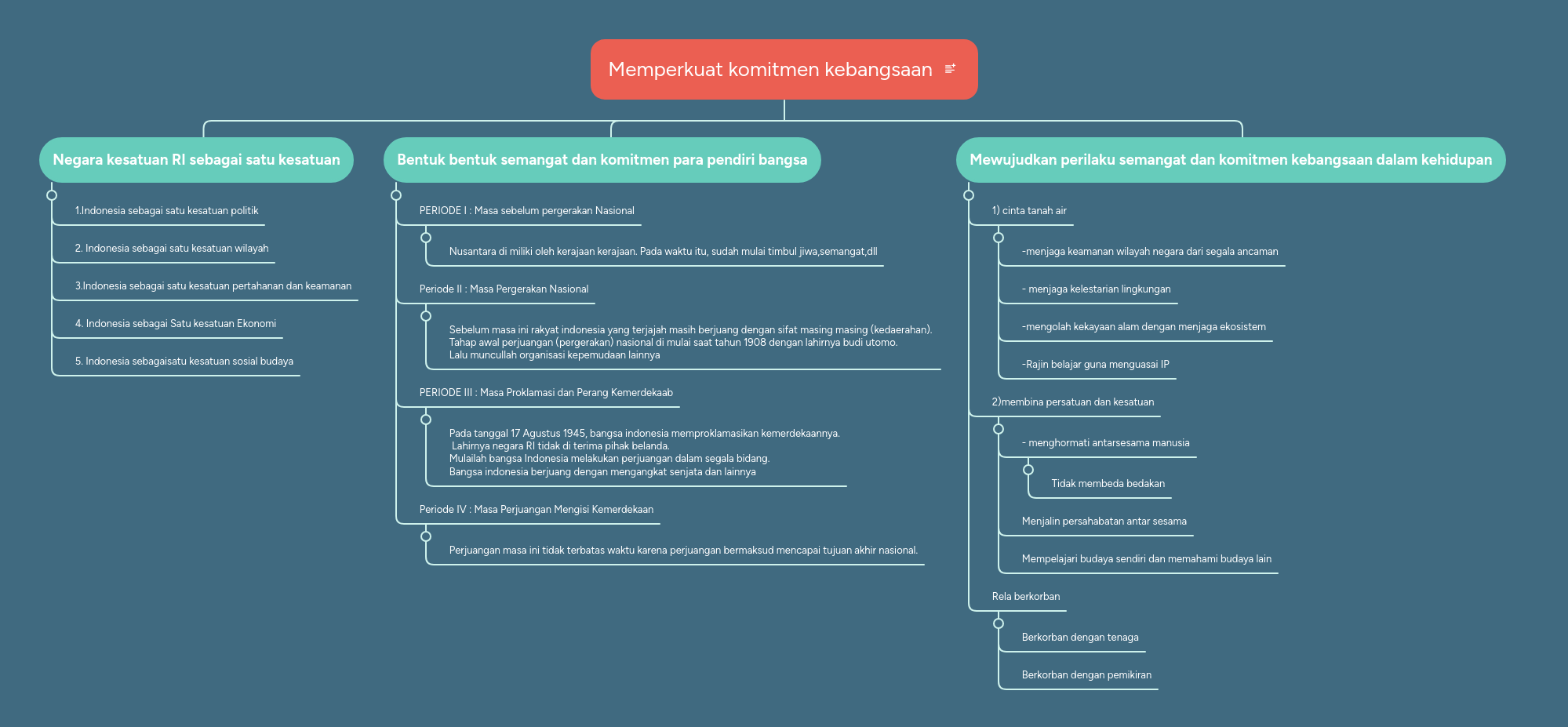 Memperkuat Komitmen Kebangsaan Mindmeister Mind Map