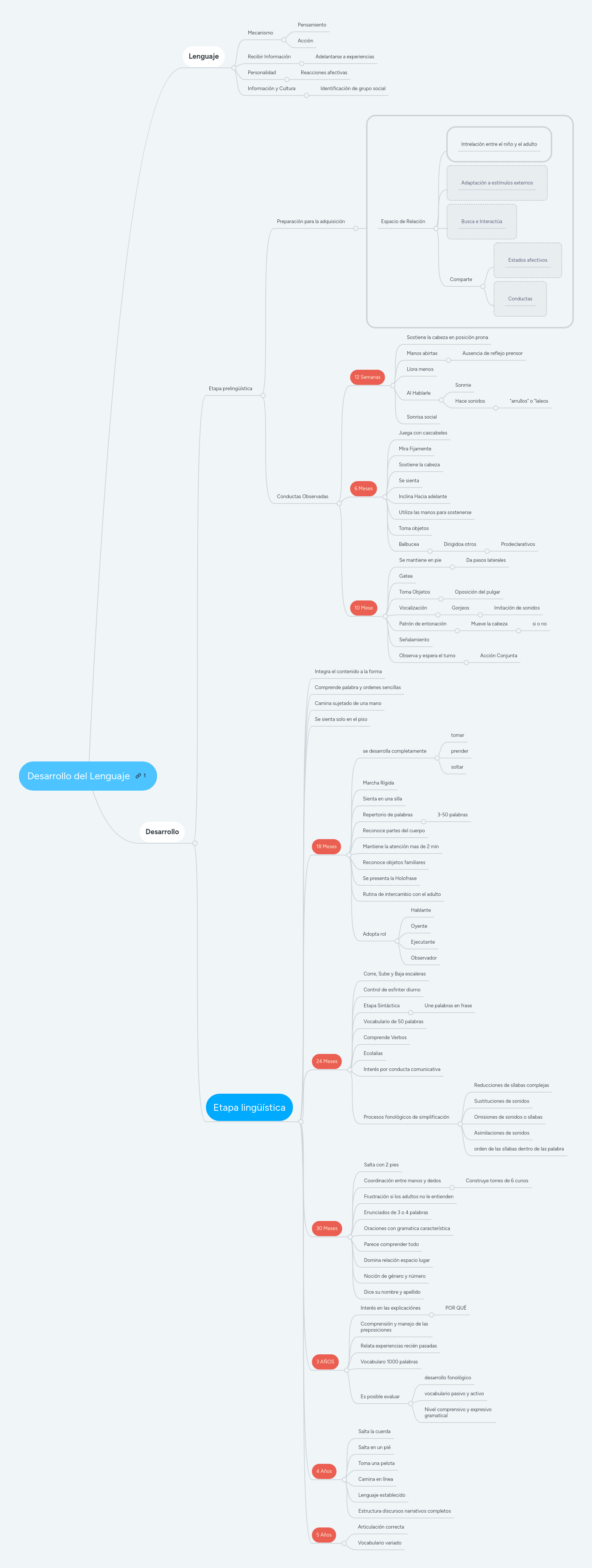 Desarrollo del Lenguaje | MindMeister Mapa mental