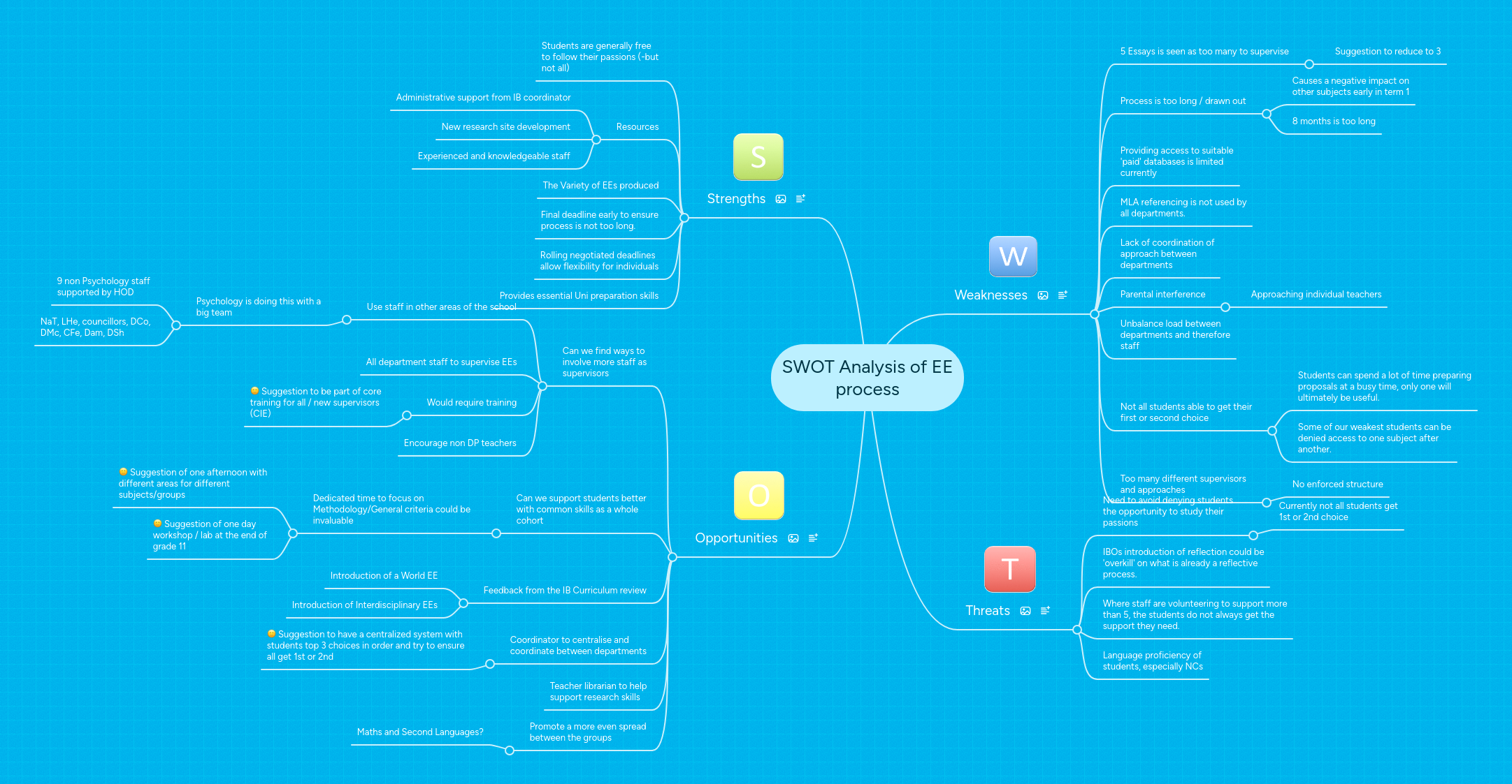 SWOT Analysis of EE process | MindMeister Mind map