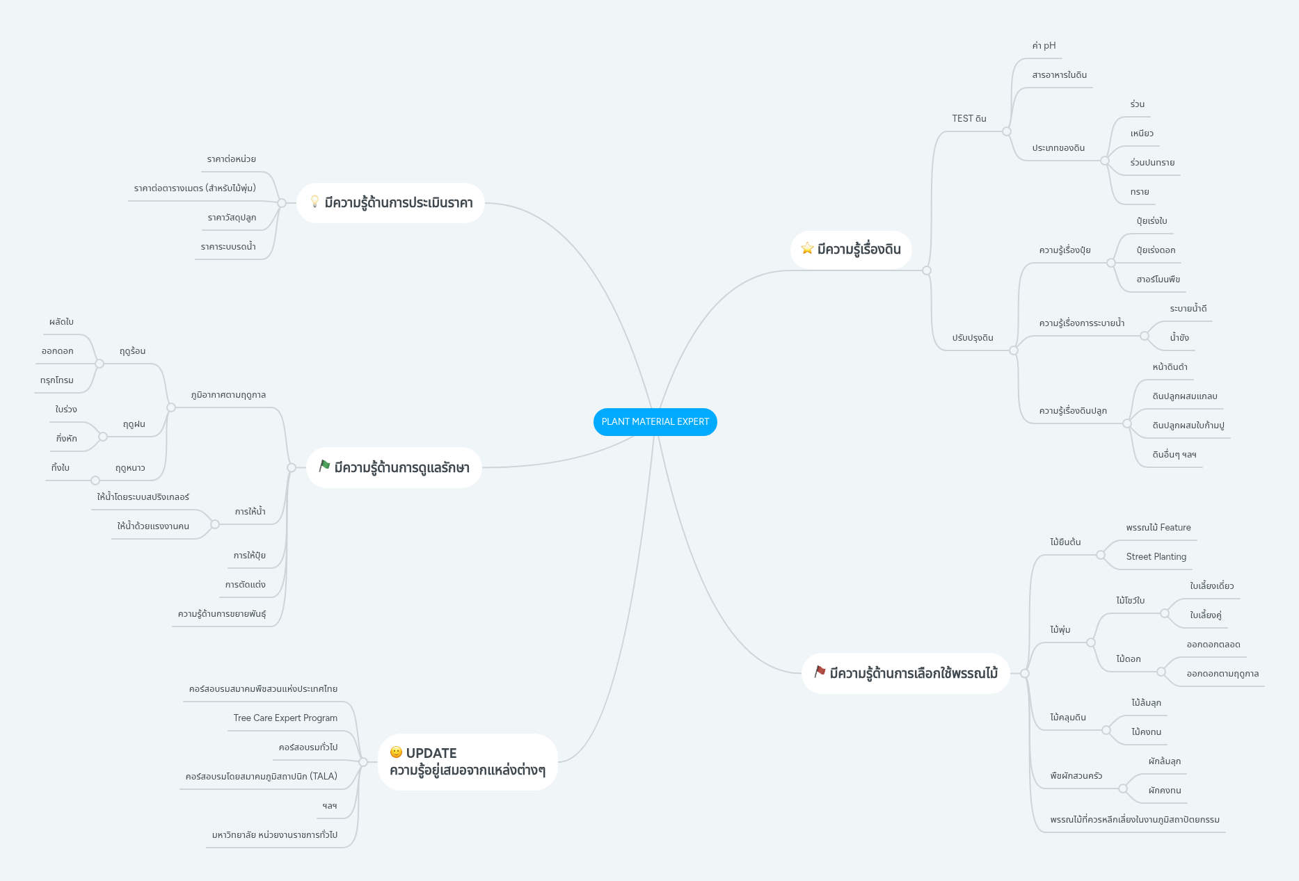 PLANT MATERIAL EXPERT | MindMeister Mind Map