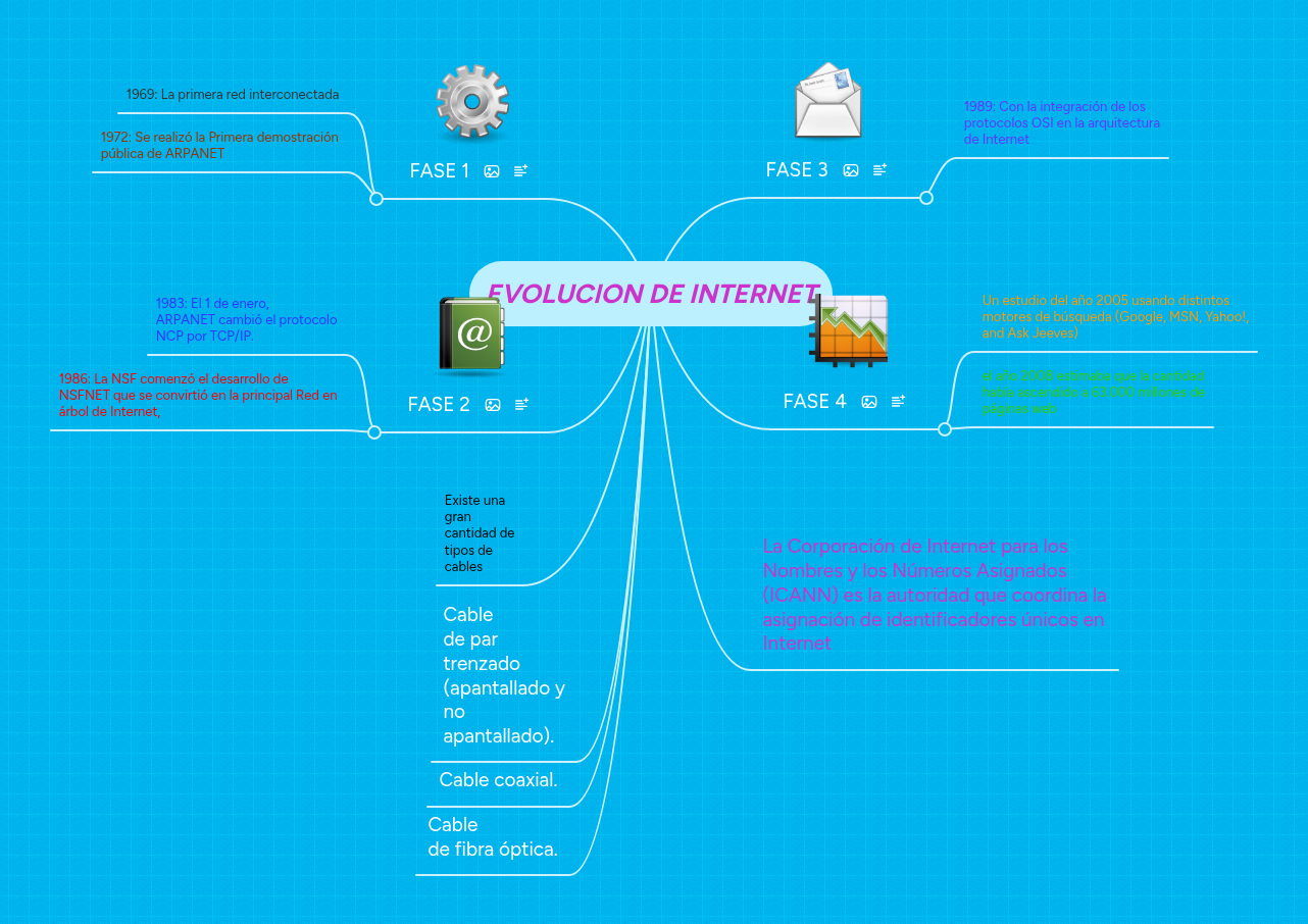 EVOLUCION DE INTERNET | MindMeister Mapa mental