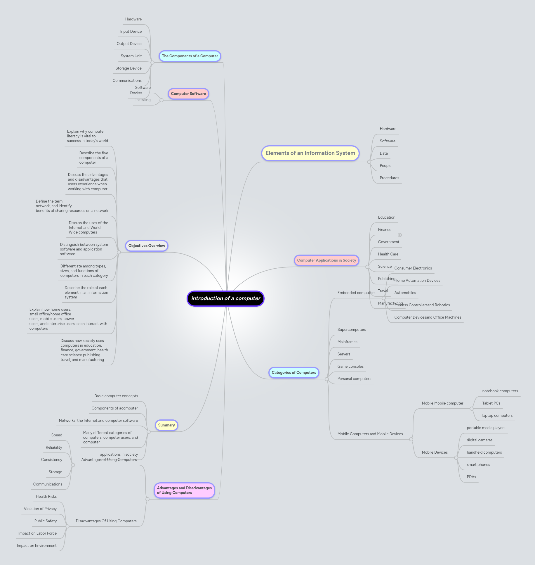 introduction of a computer | MindMeister Mind map