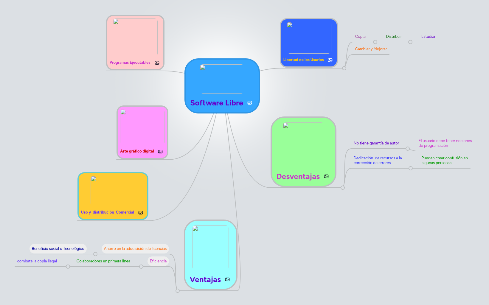 Software Libre | MindMeister Mind map