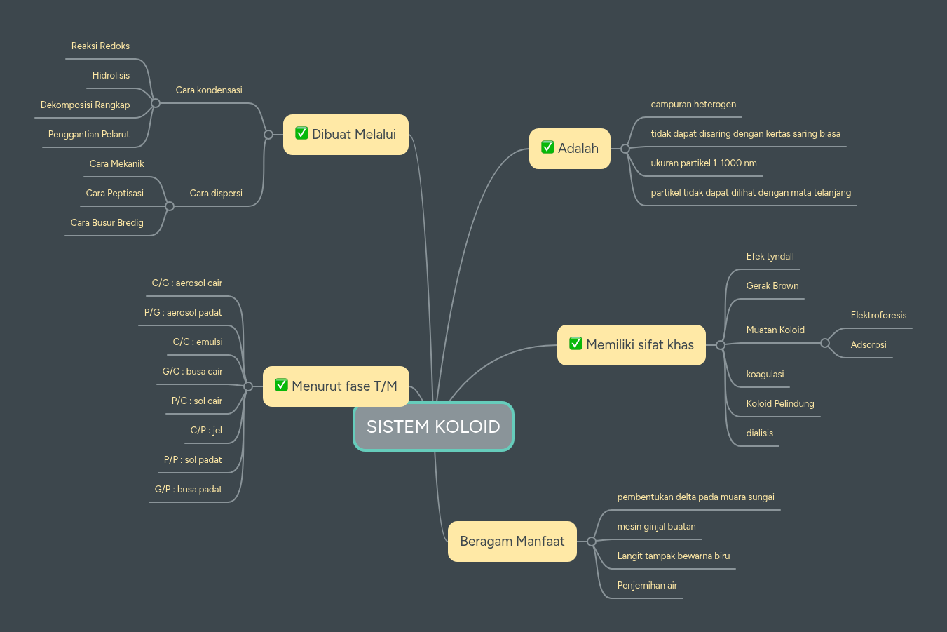 SISTEM KOLOID | MindMeister Mind map