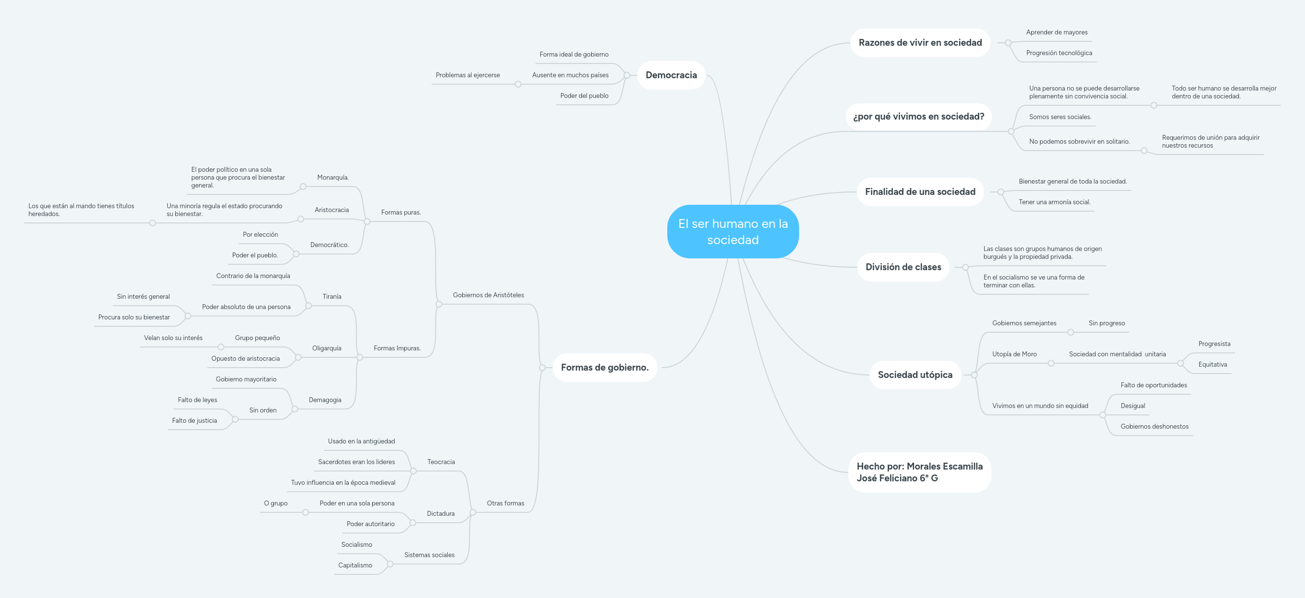 El ser humano en la sociedad | MindMeister Mapa mental