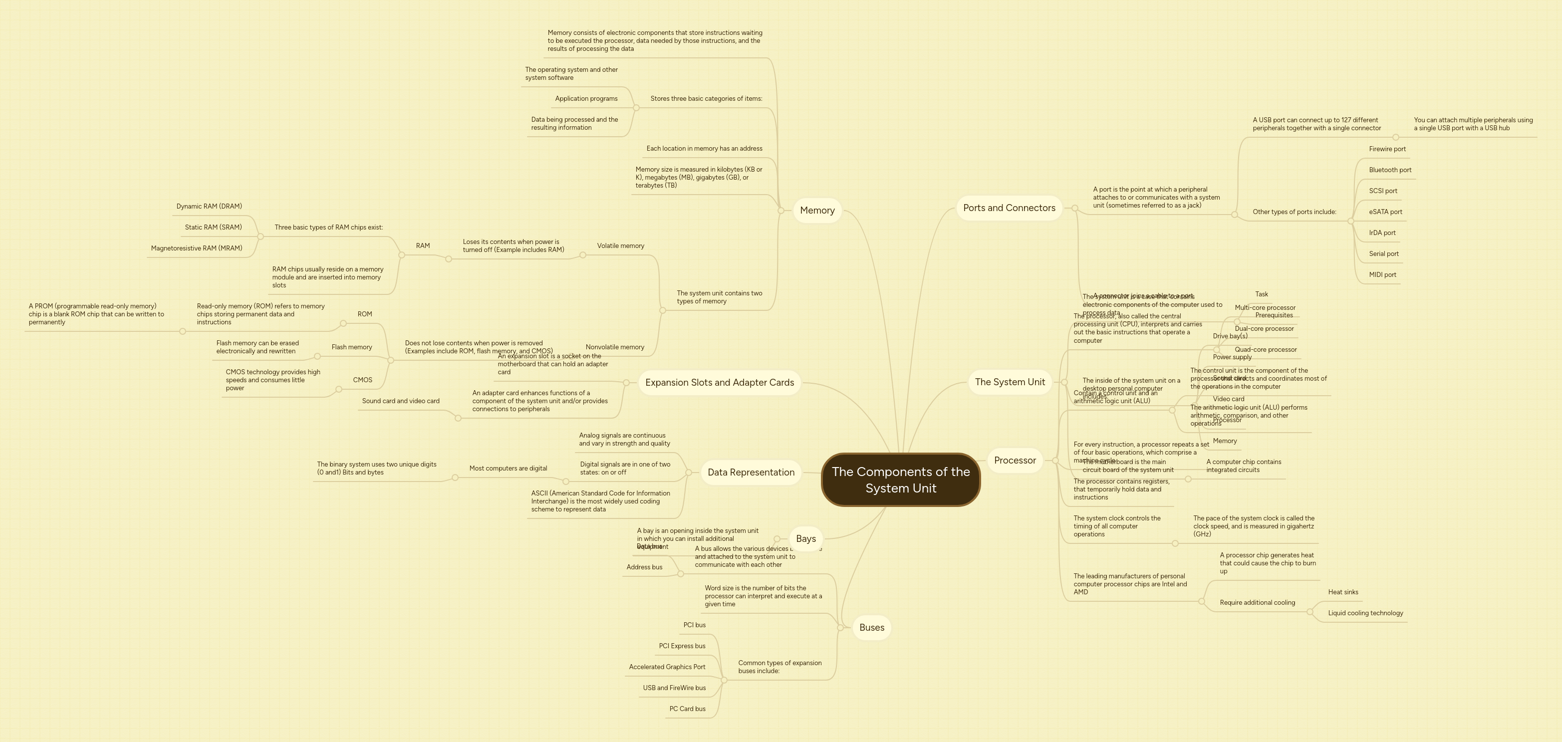 The Components of the System Unit | MindMeister Mind Map