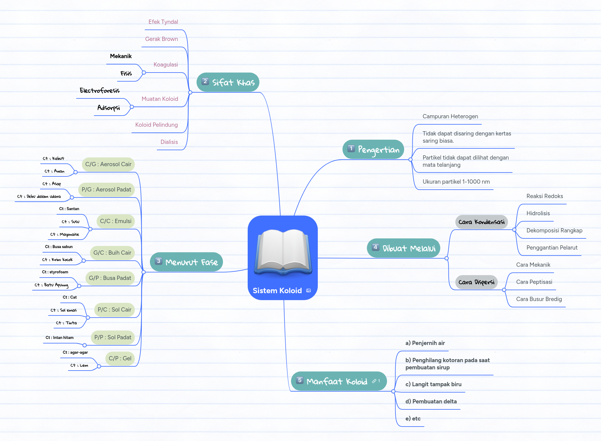 Sistem Koloid | MindMeister Mind Map