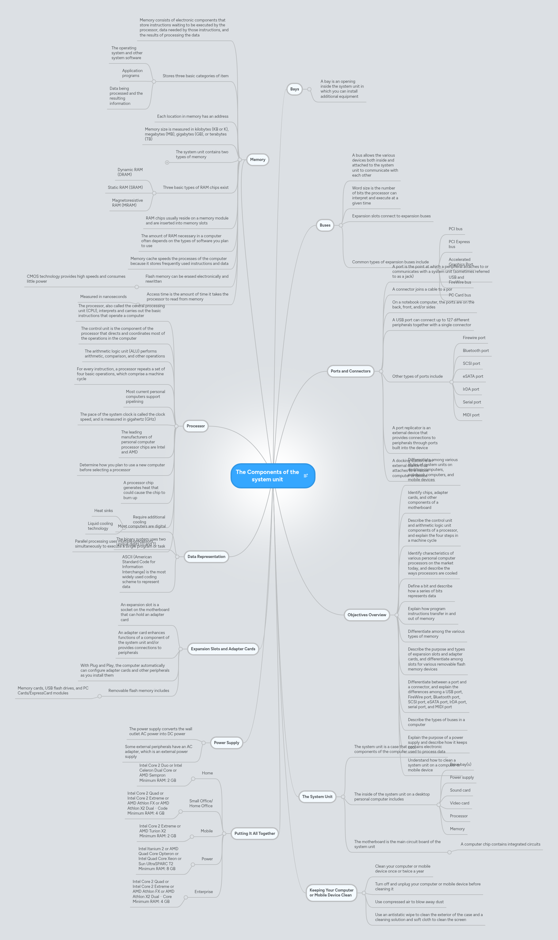 The Components of the system unit | MindMeister Mind map