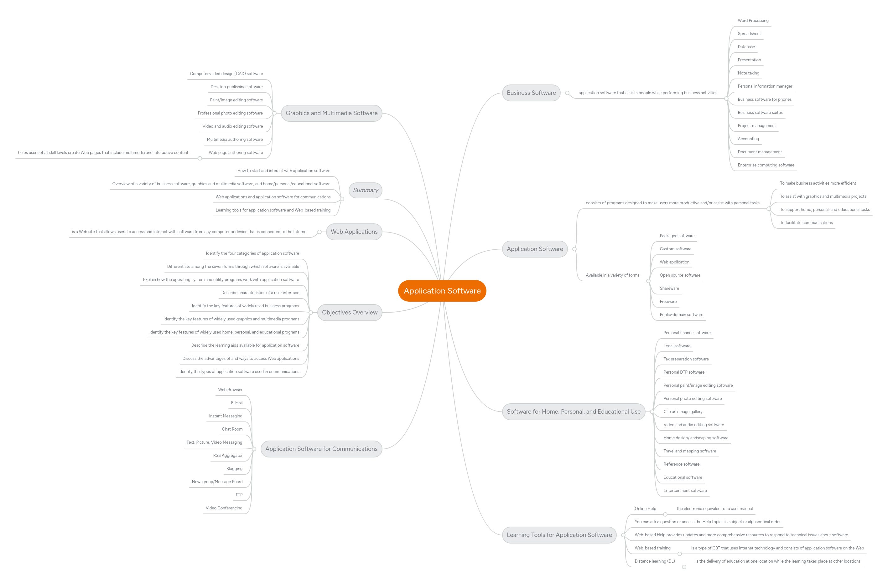 Application Software | MindMeister Mind map