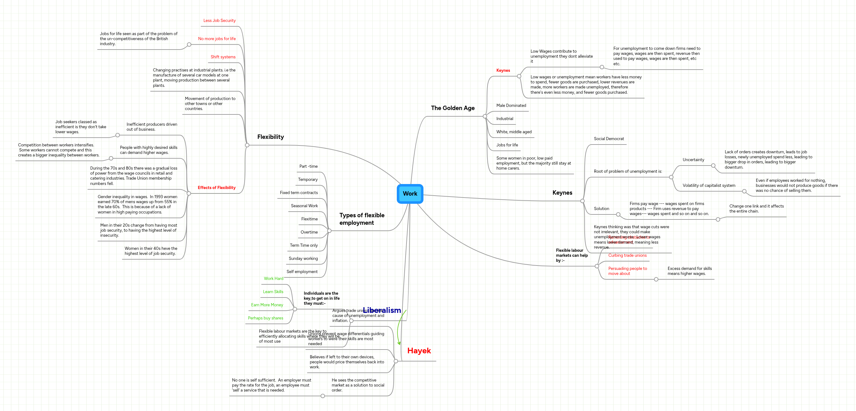 Work | MindMeister Mind Map