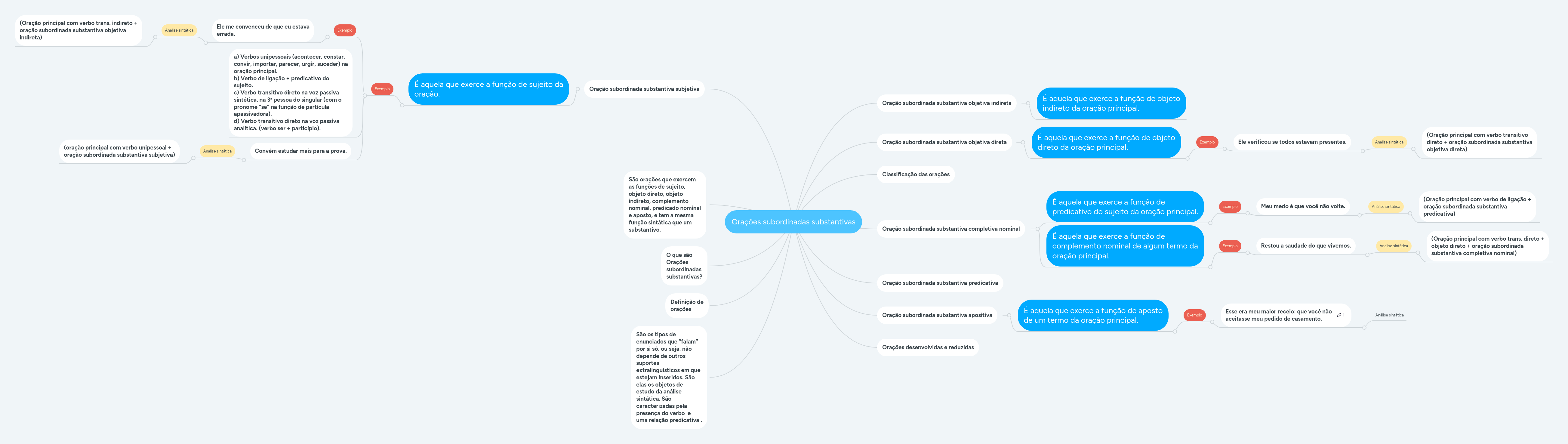 Orações subordinadas substantivas MindMeister Mapa Mental