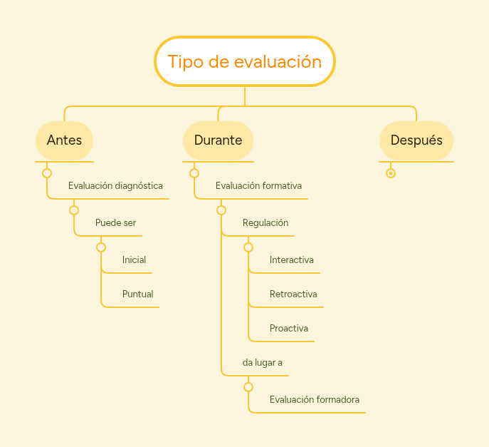 Tipo de evaluación | MindMeister Mapa mental