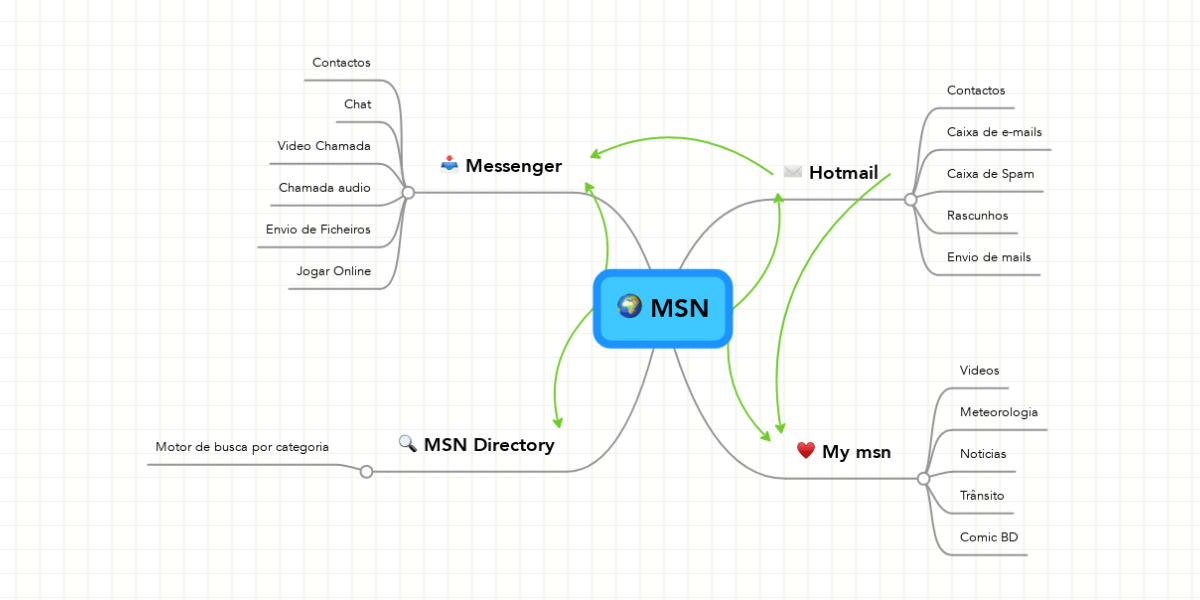 MSN  MindMeister Mind Map