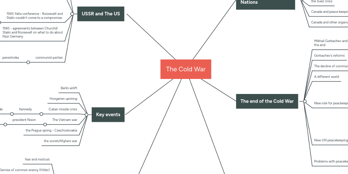 The Cold War | MindMeister Mind Map