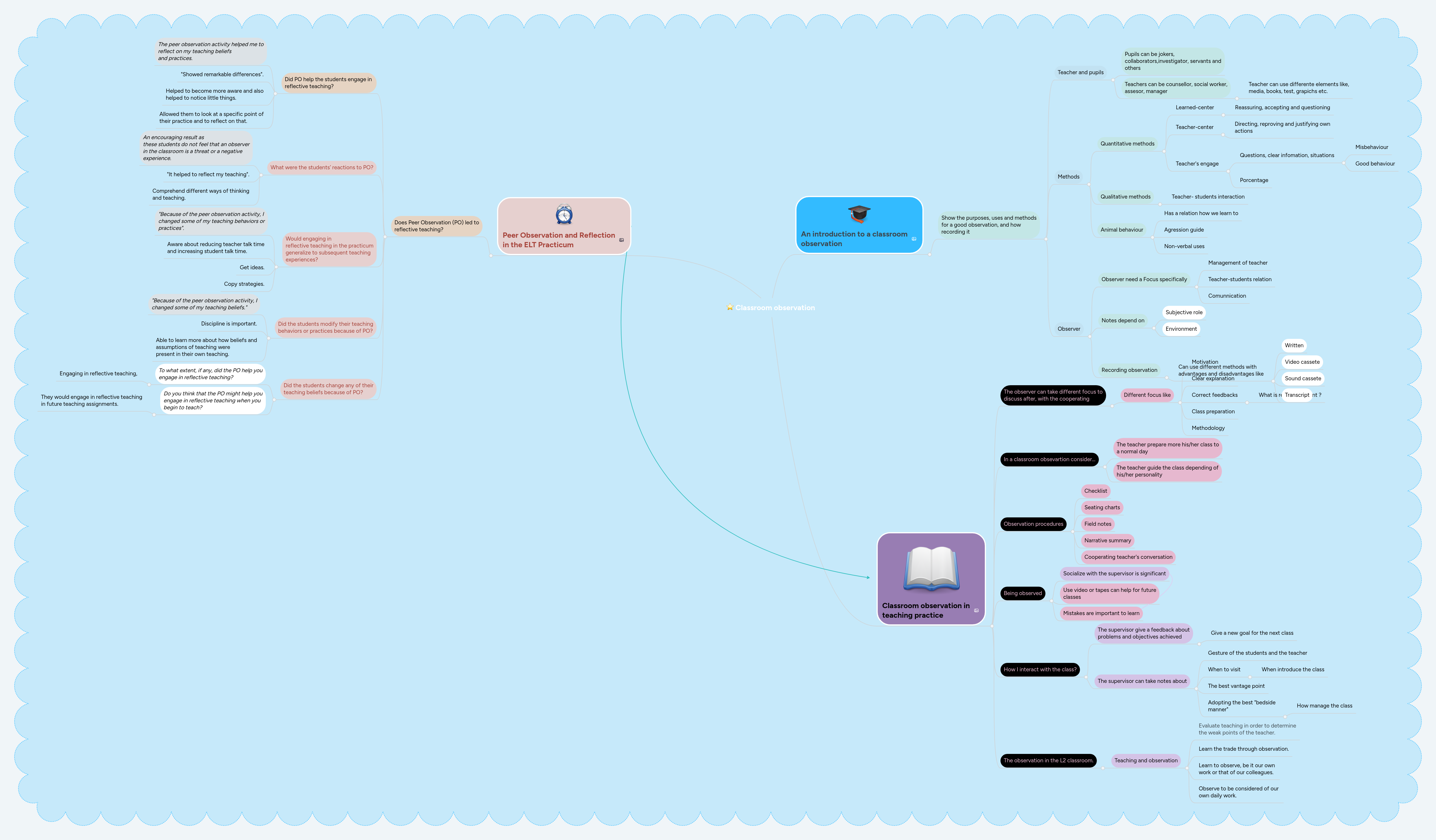 Classroom observation | MindMeister Mind map