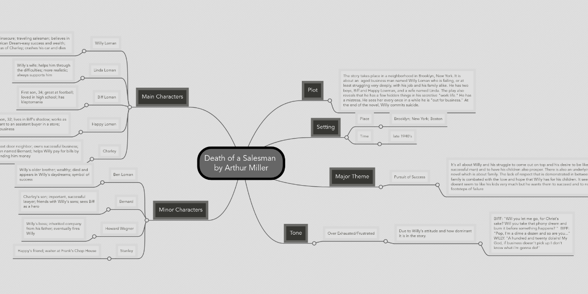 death of a salesman characters