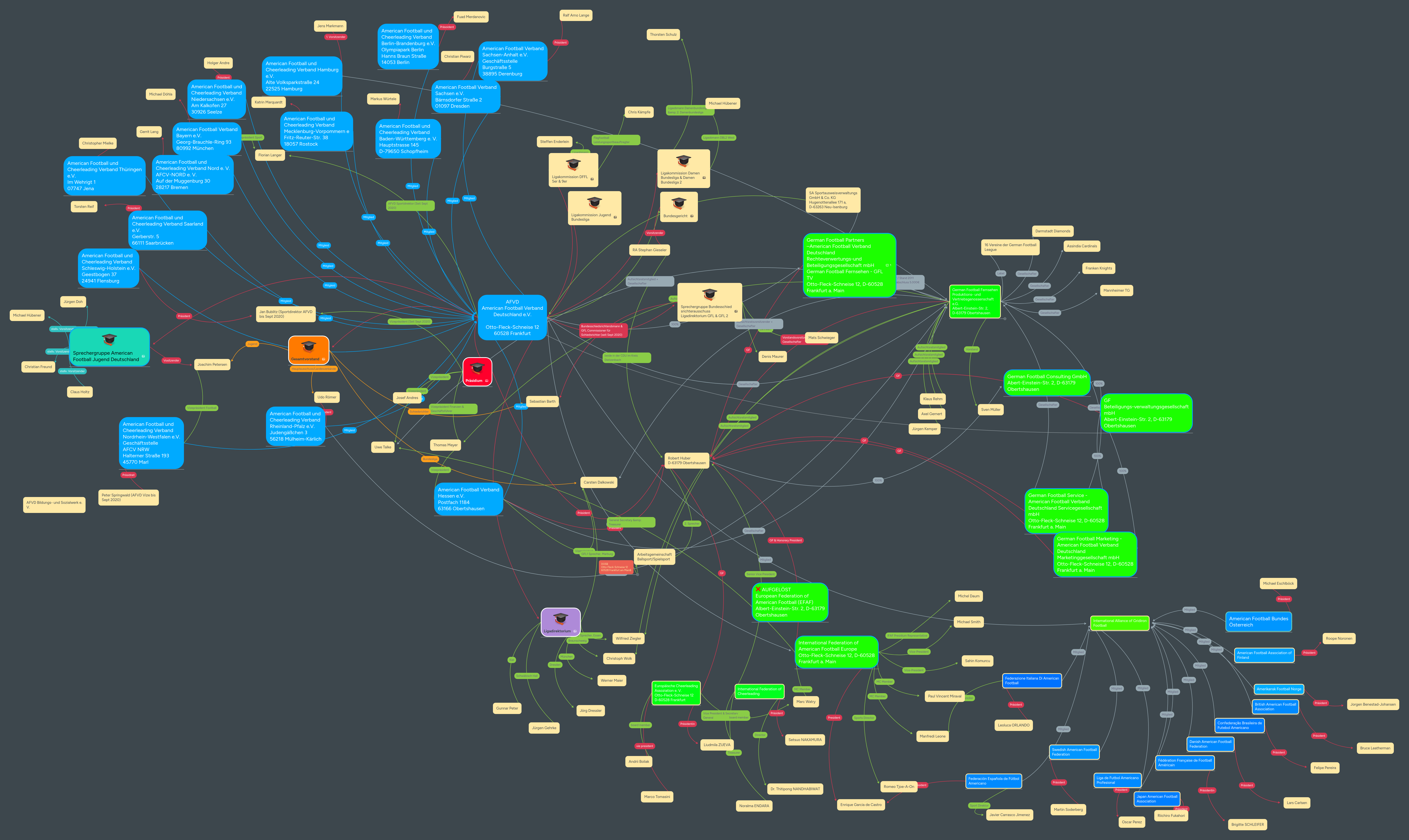 AFVD American Football Verband Deutschland e.V. ... | MindMeister Mindmap