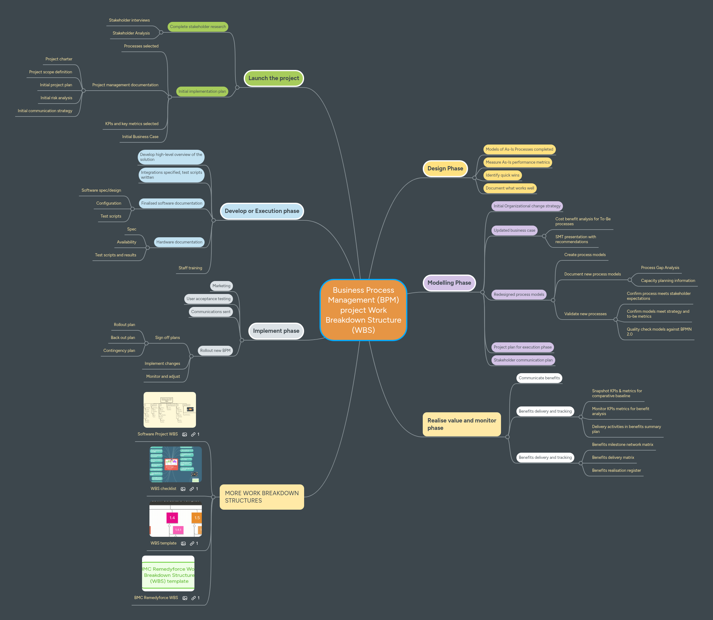 Business Process Management (BPM) project Work Br... | MindMeister Mind map
